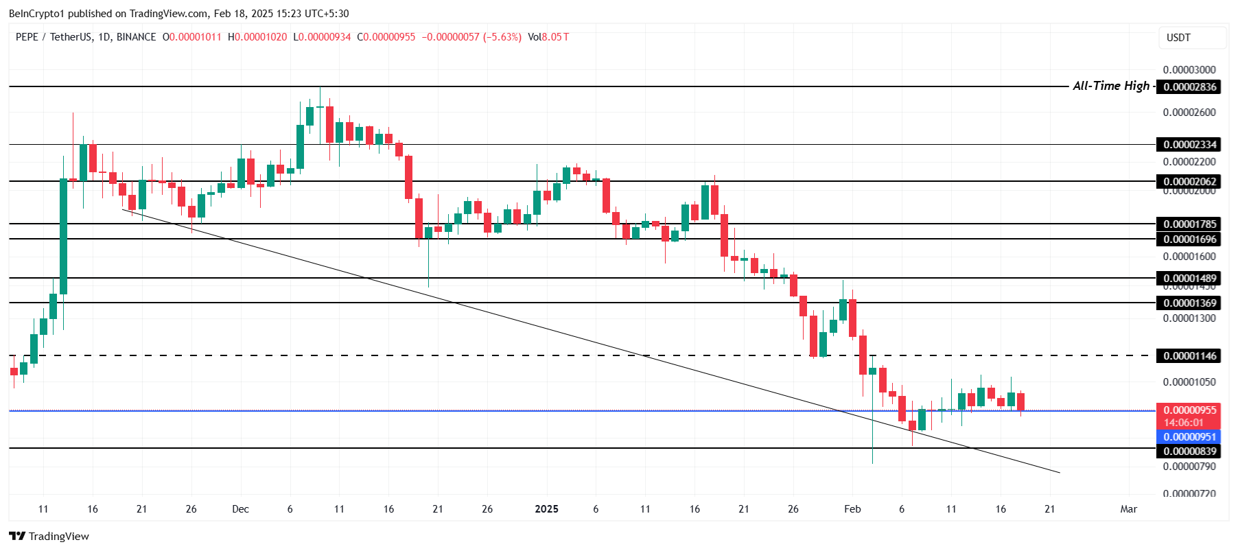 PEPE Price Analysis.