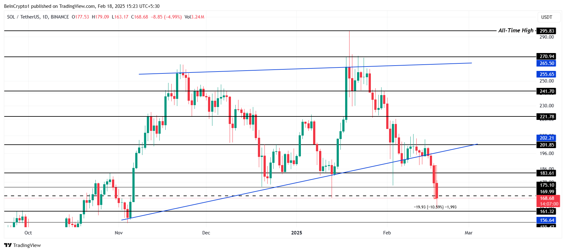 Solana Price Analysis.