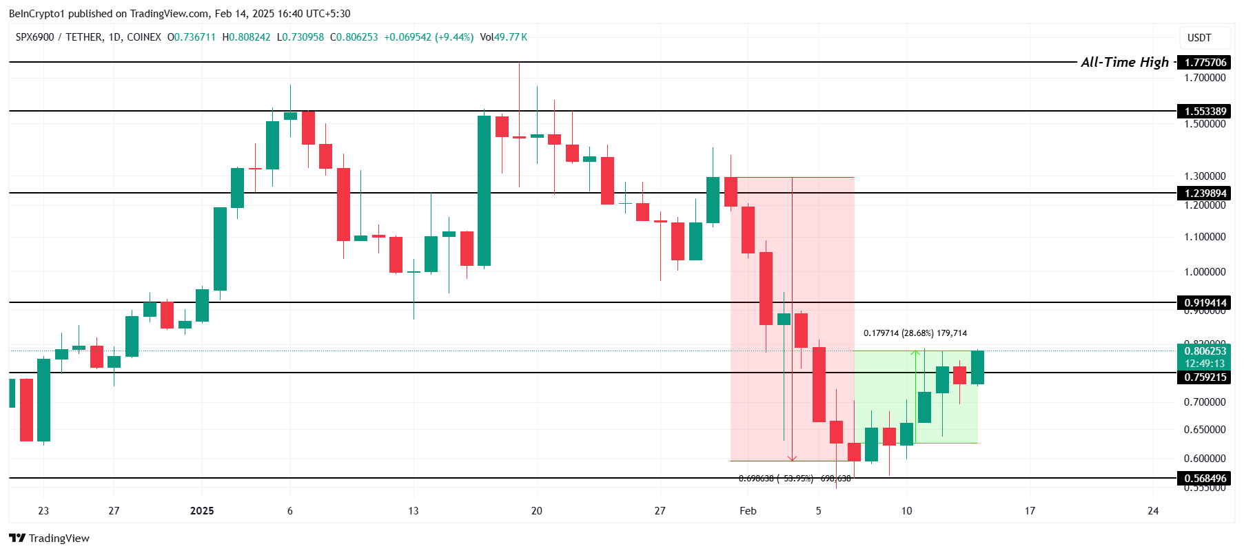 SPX Price Analysis. SPX Price Analysis.