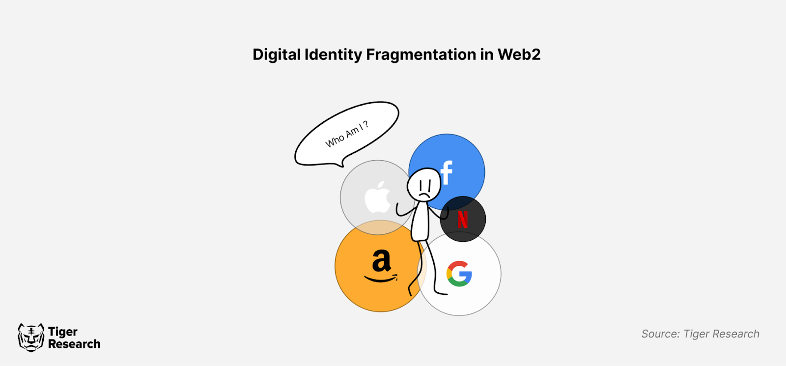 Web2 और Web3 में उपयोगकर्ता बिखरी हुई डिजिटल पहचान के साथ संघर्ष करते हैं।