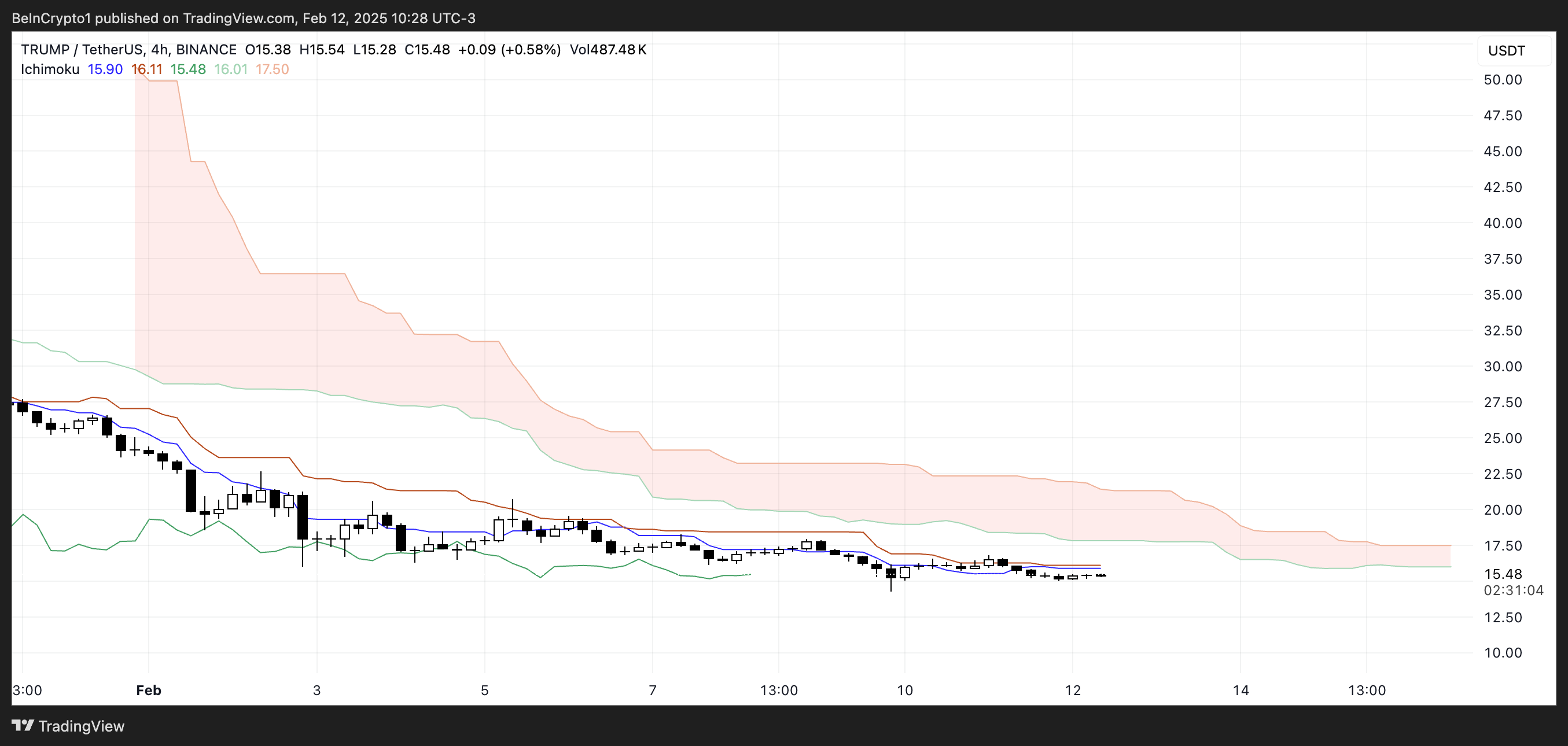 TRUMP Ichimoku Cloud.