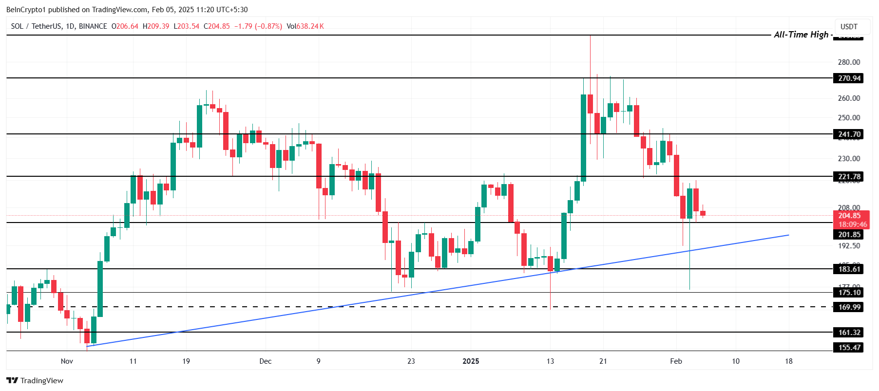 Solana Price Analysis.