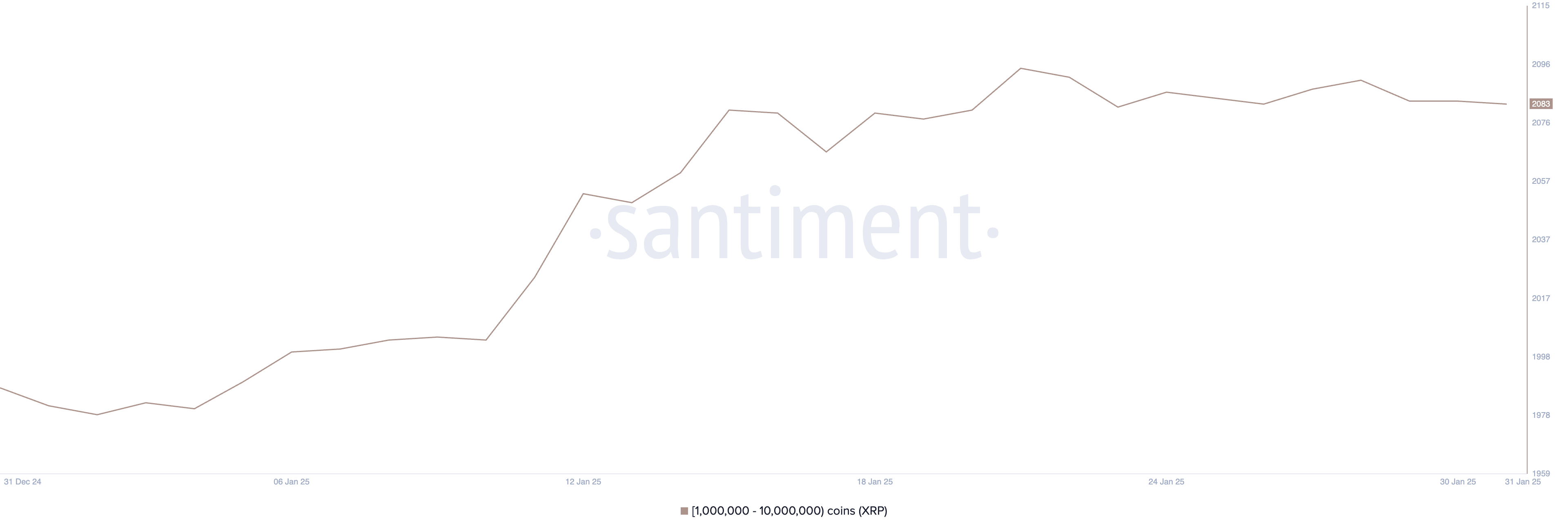 1 मिलियन से 10 मिलियन XRP रखने वाले एड्रेसेस।