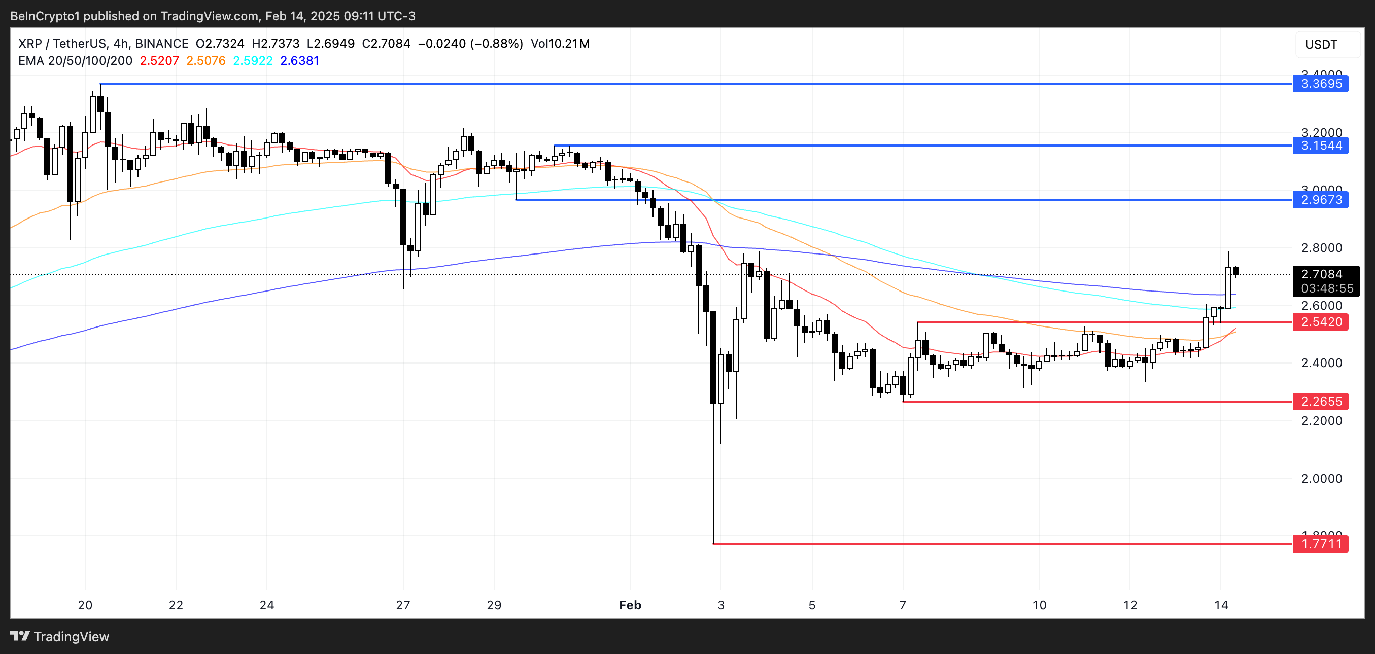 XRP प्राइस एनालिसिस।