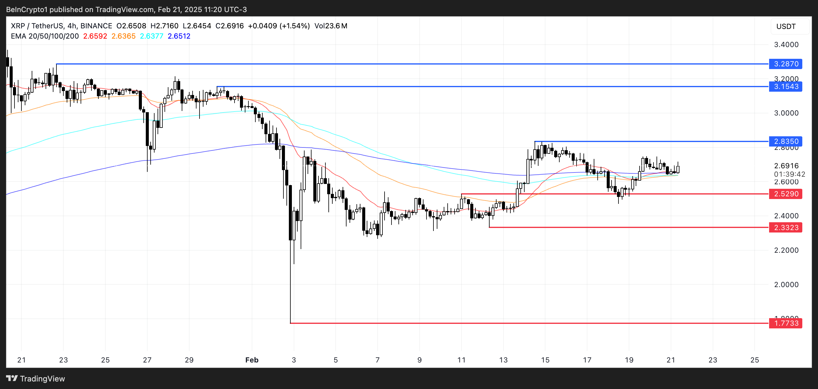 XRP प्राइस एनालिसिस।