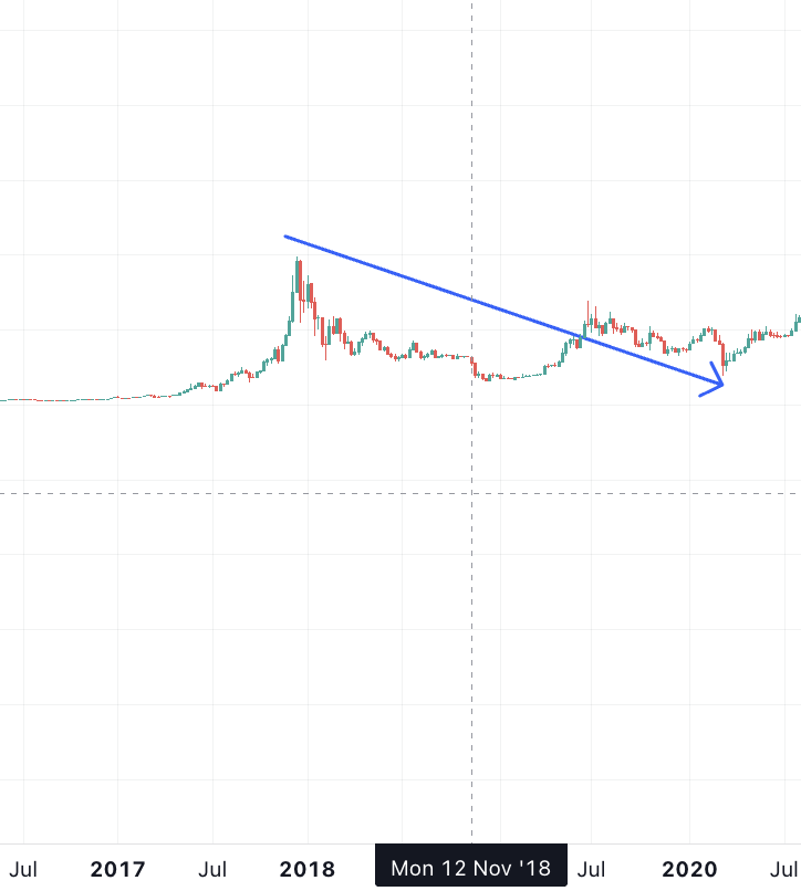 Bitcoin crash 2018: TradingView