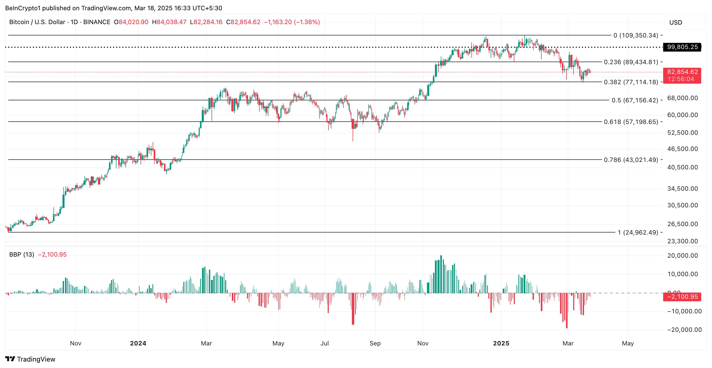 BTC Price Analysis.