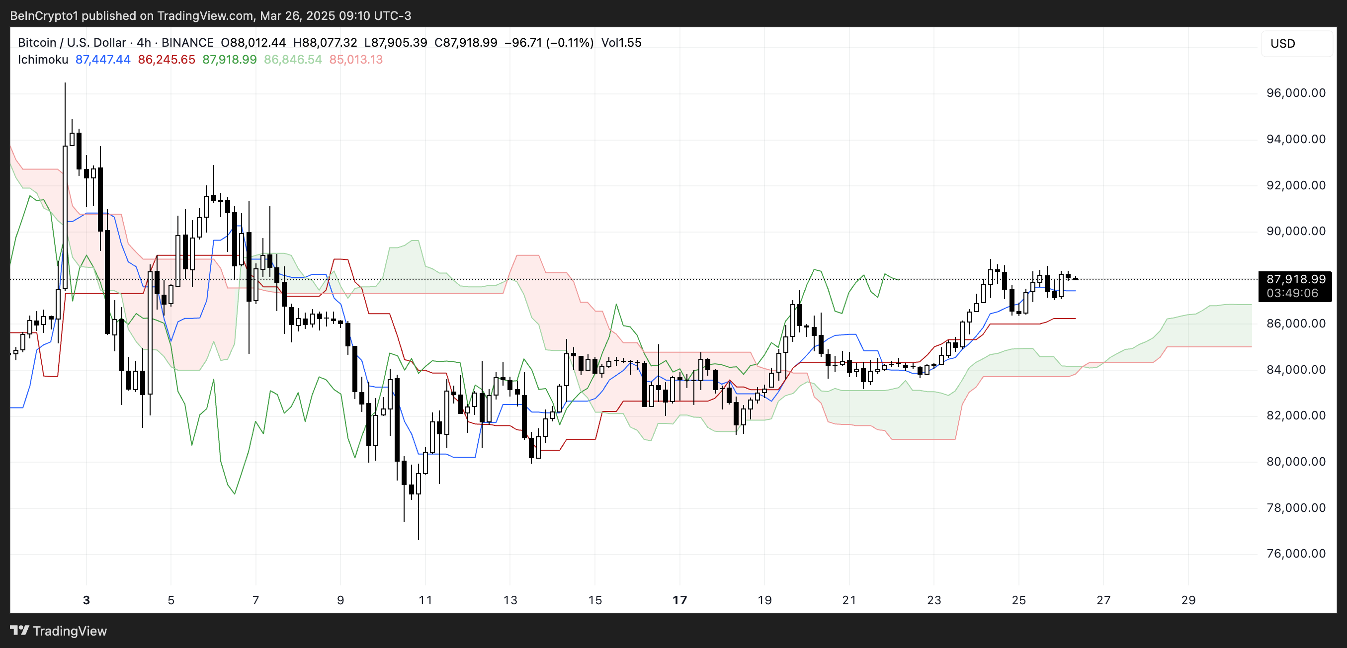 BTC Ichimoku Cloud.