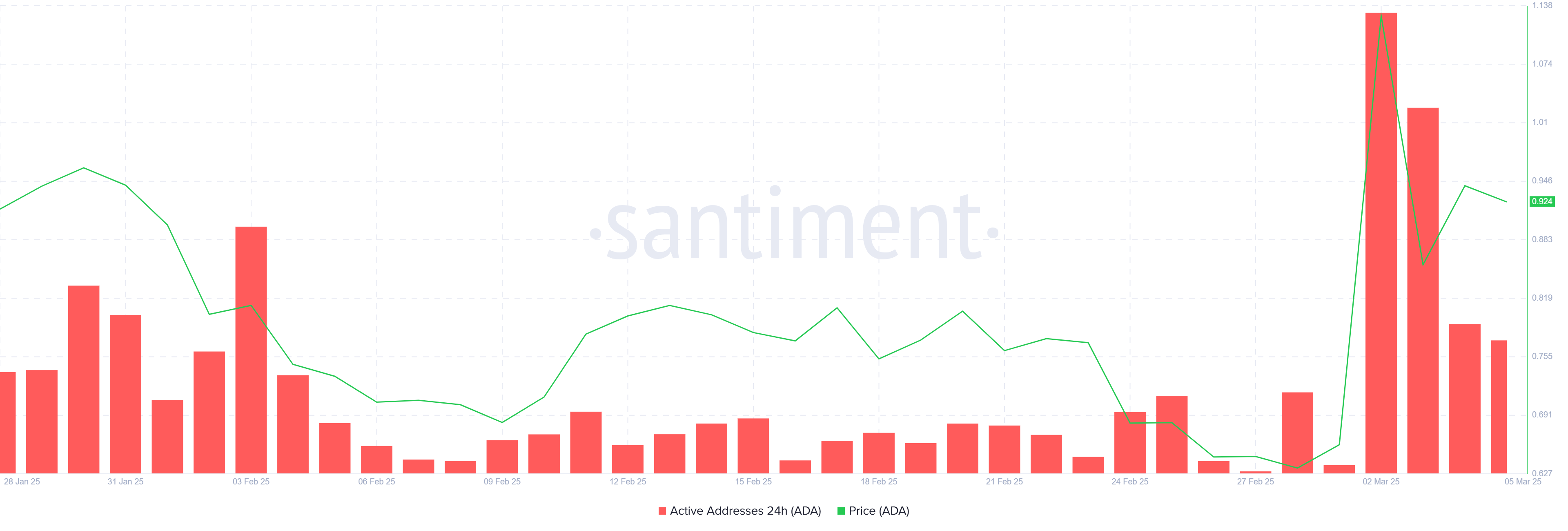 Cardano Active Addresses