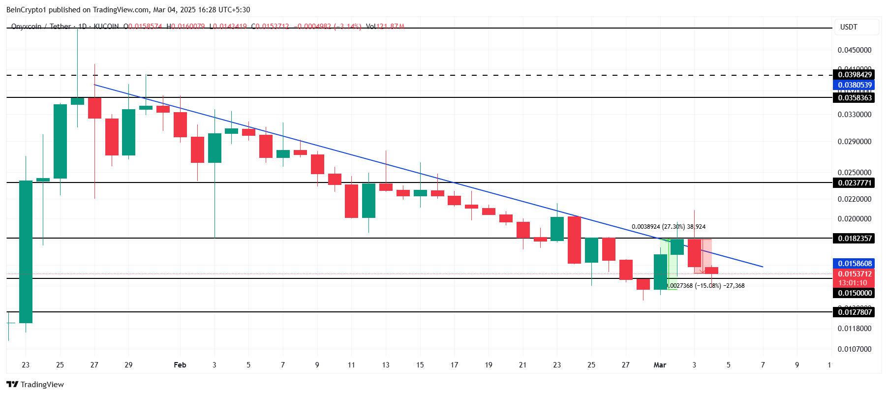 XCN Price Analysis.