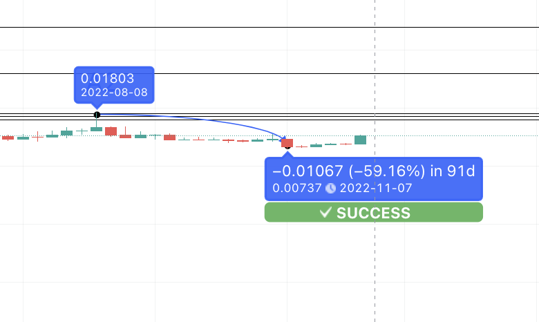 DGB successful price prediction: TradingView
