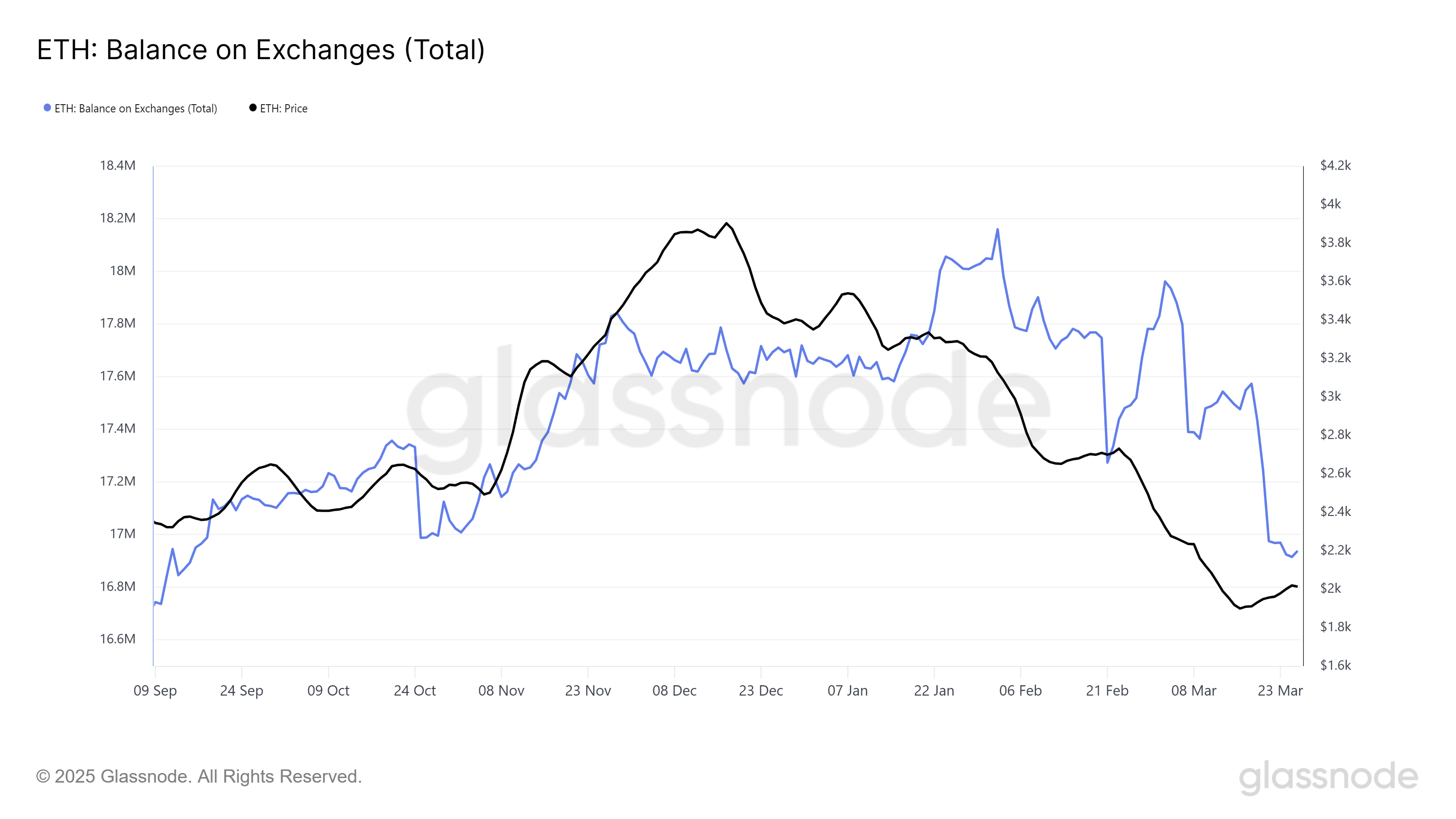 Ethereum Supply On Exchanges