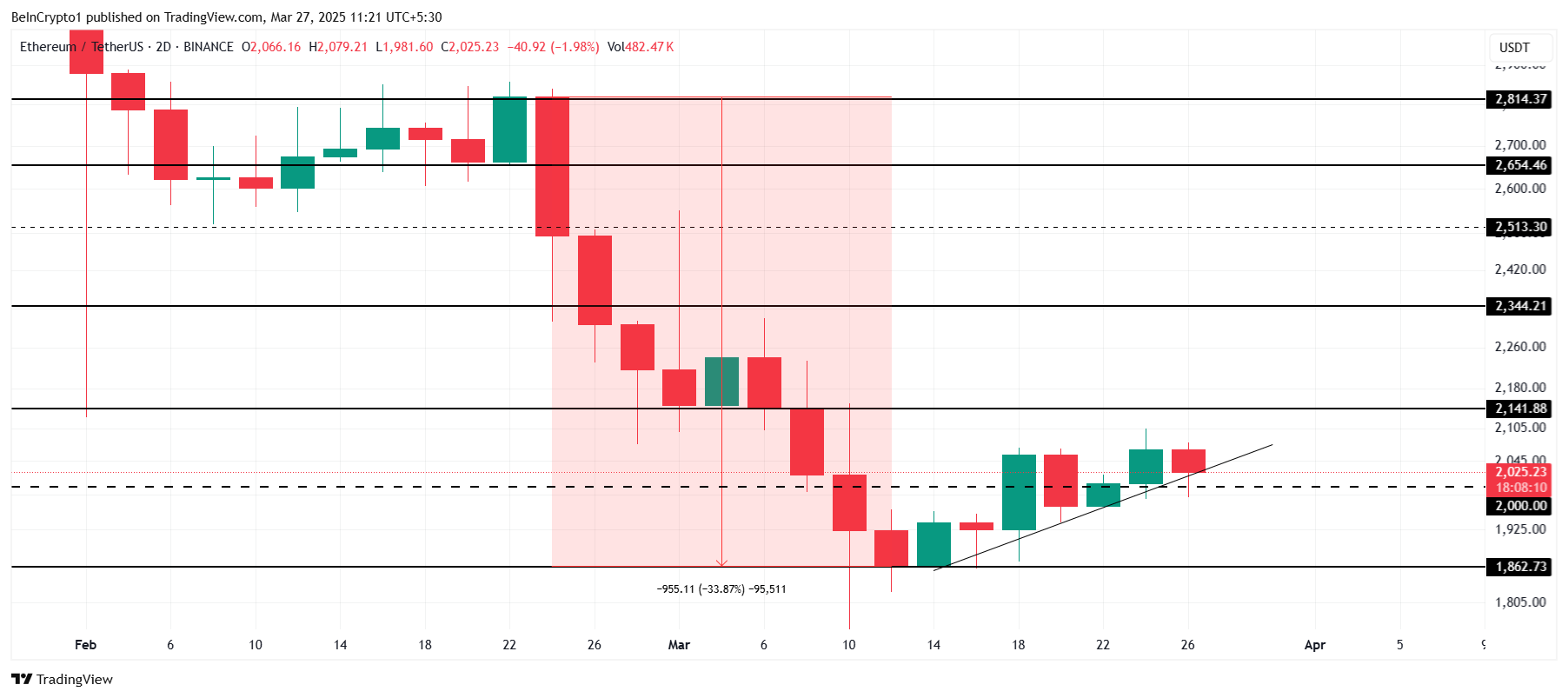 Ethereum Price Analysis