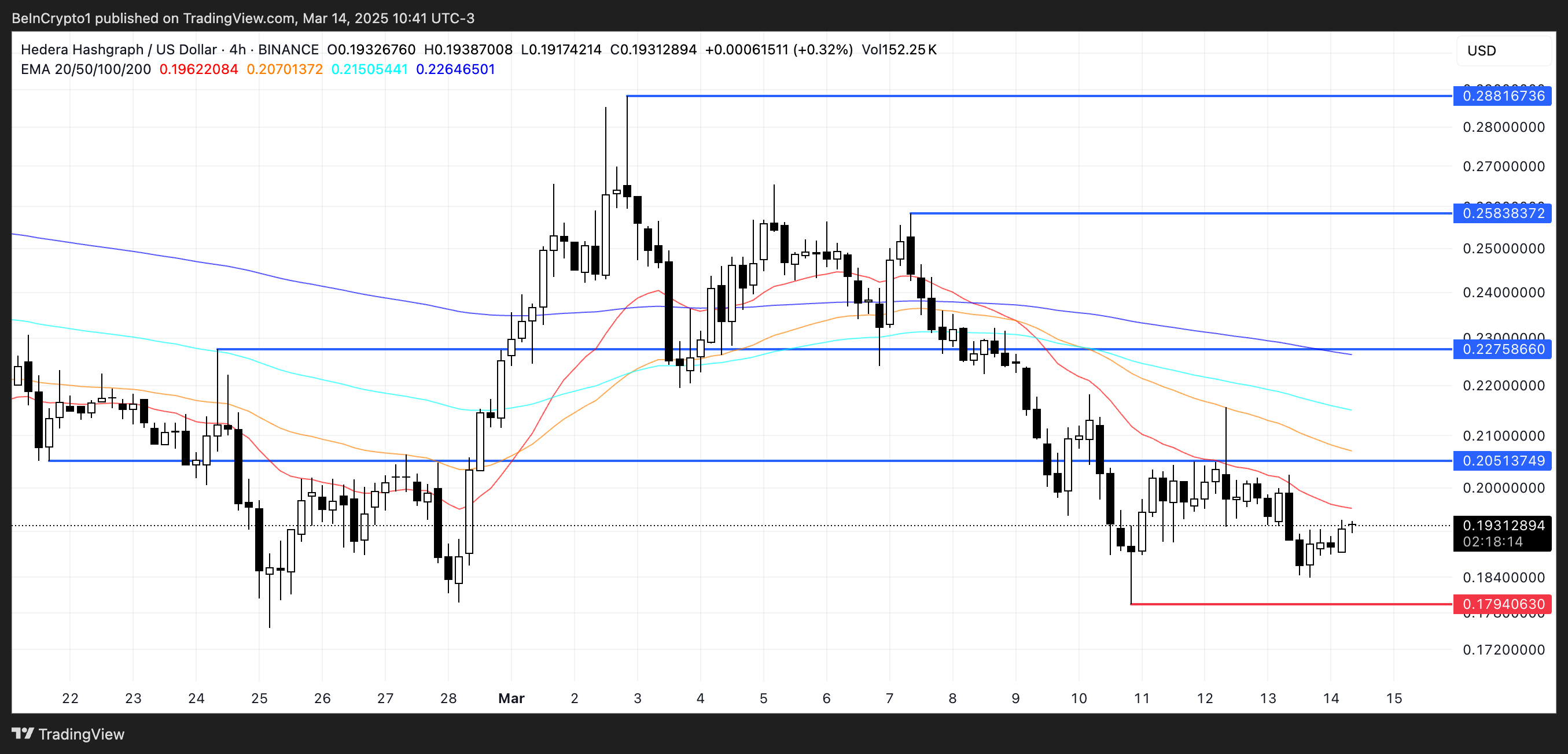 HBAR Price Analysis.