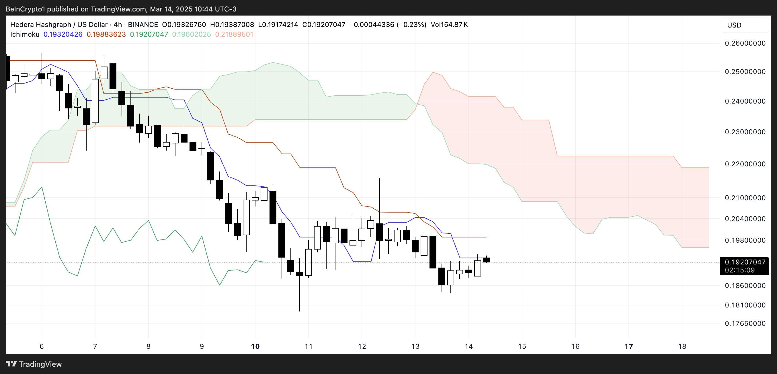 HBAR Ichimoku Cloud.