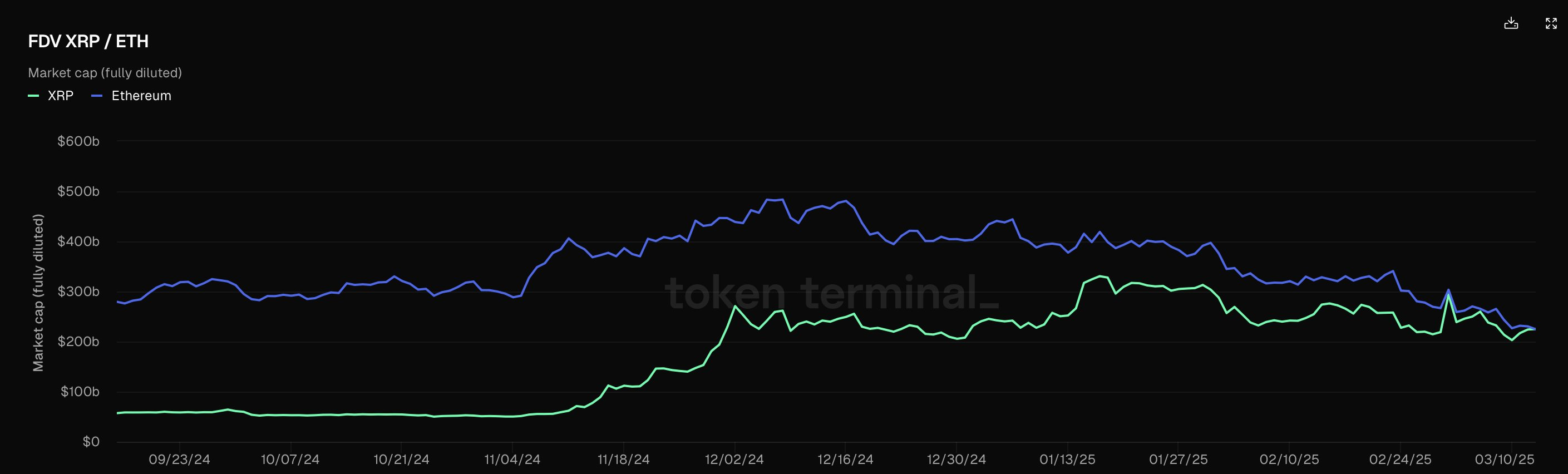 Ethereum और XRP FDV.