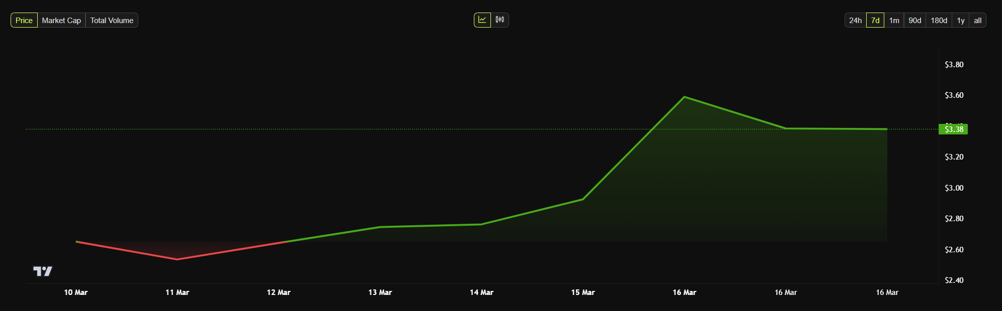 toncoin price chart