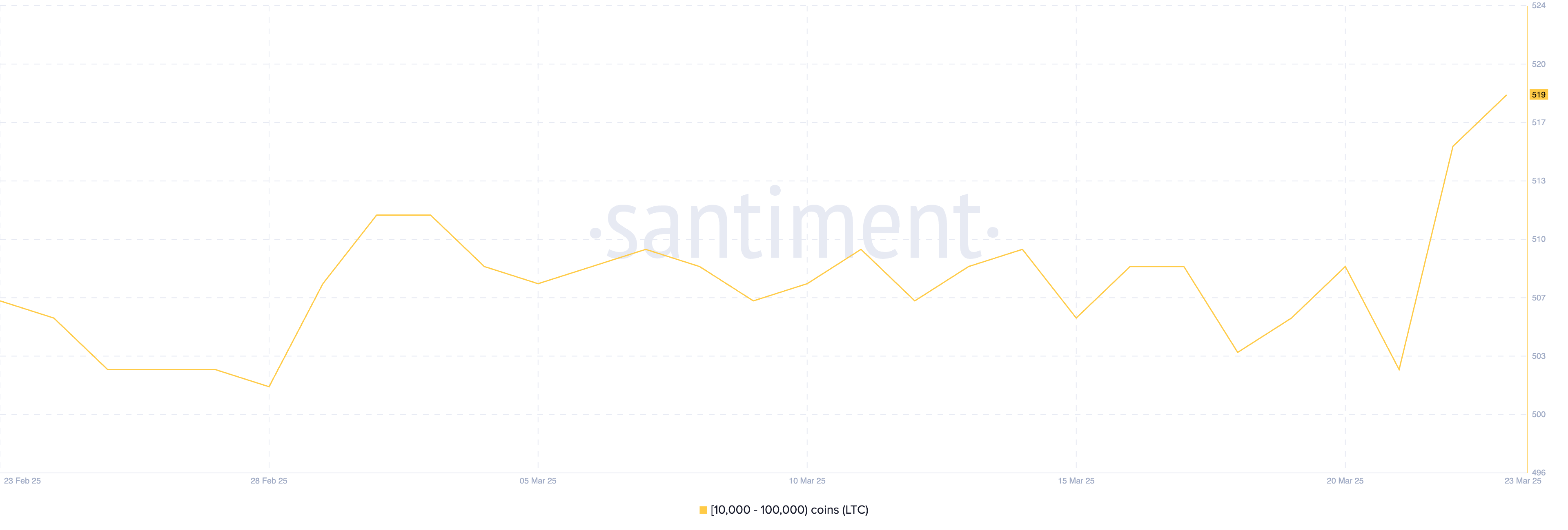 10,000 से 100,000 LTC रखने वाले एड्रेस की संख्या।