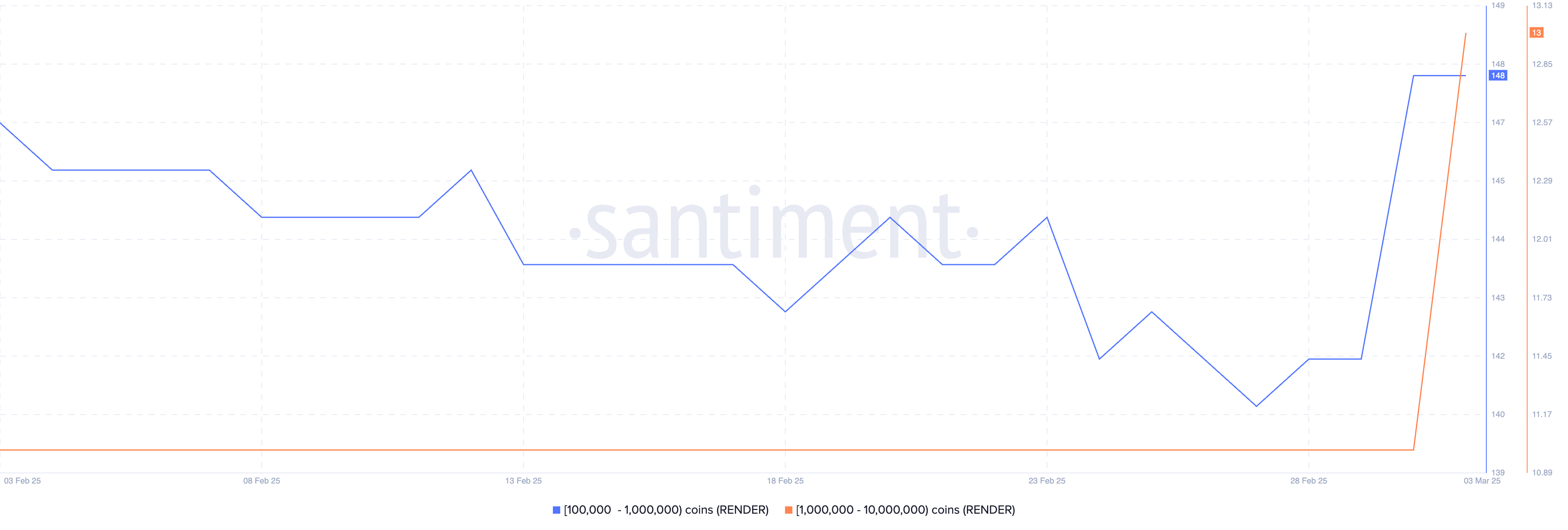 100,000 से 10,000,000 RENDER रखने वाले एड्रेस की संख्या।