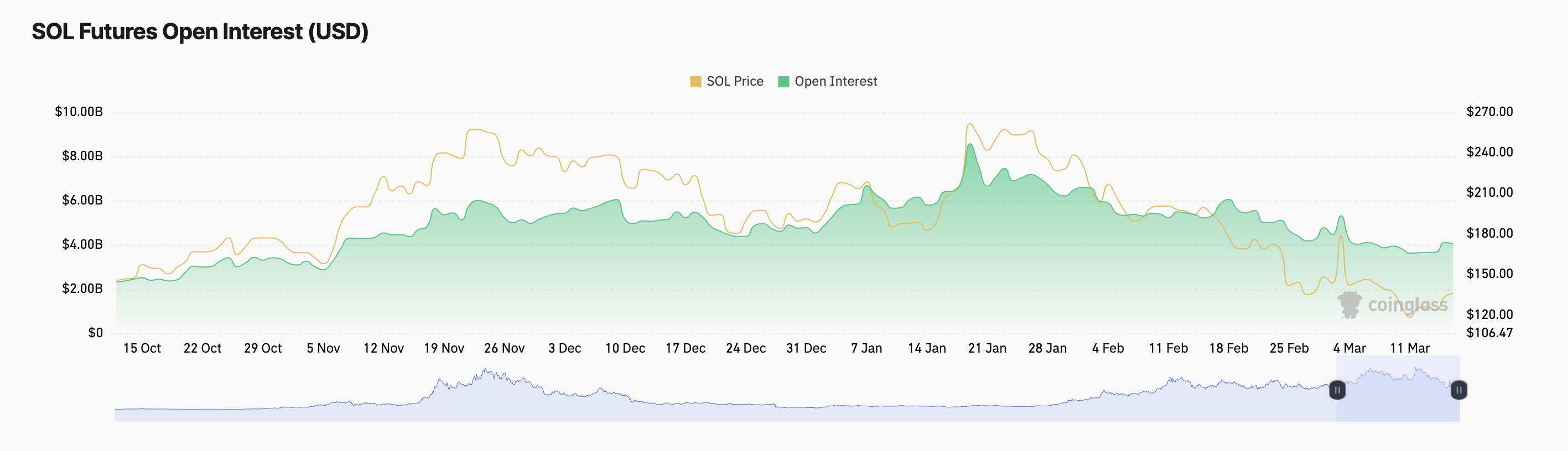 SOL Open Interest