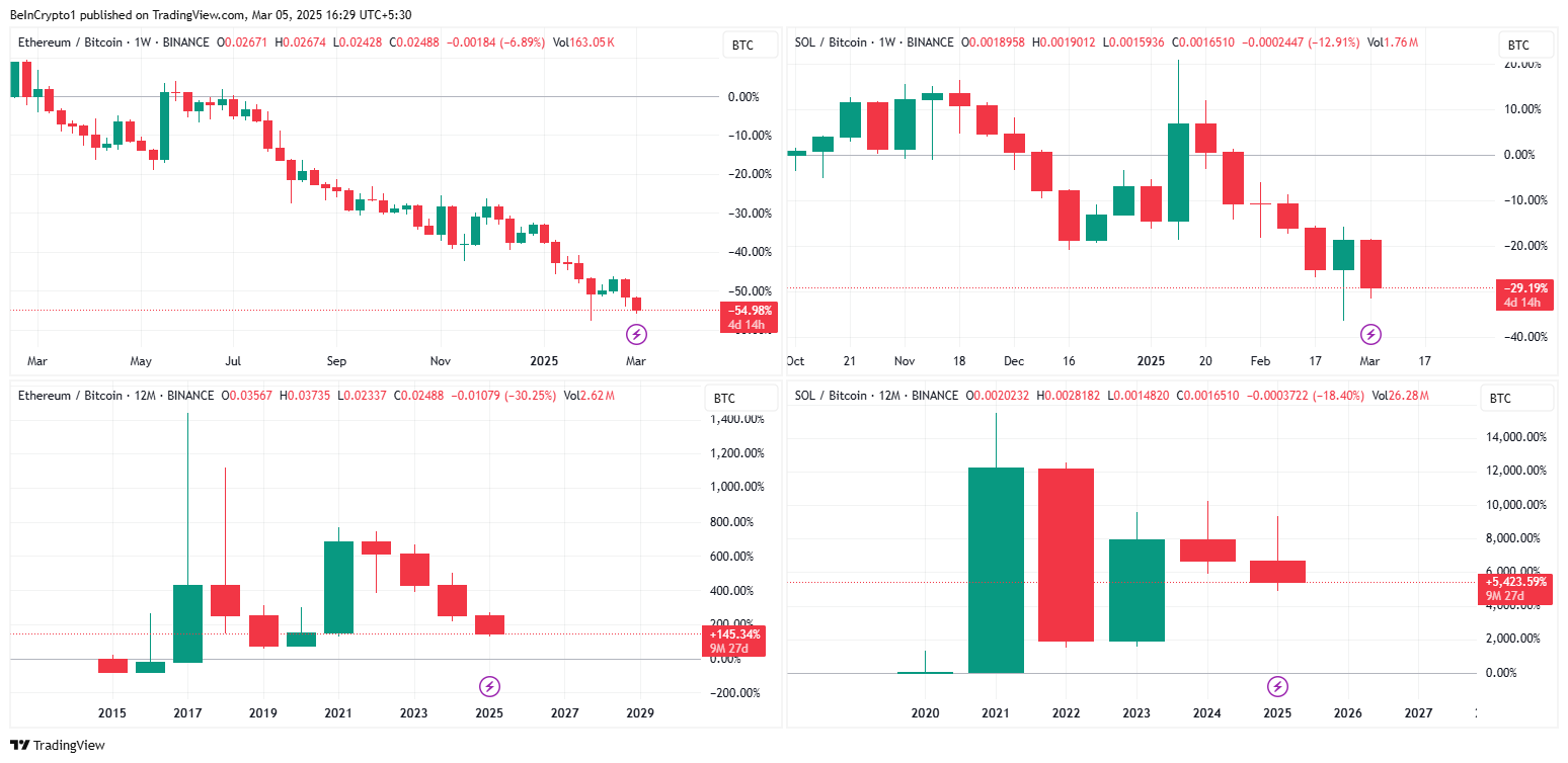 ETH/BTC और SOL/BTC की अस्थिरता। स्रोत: TradingView