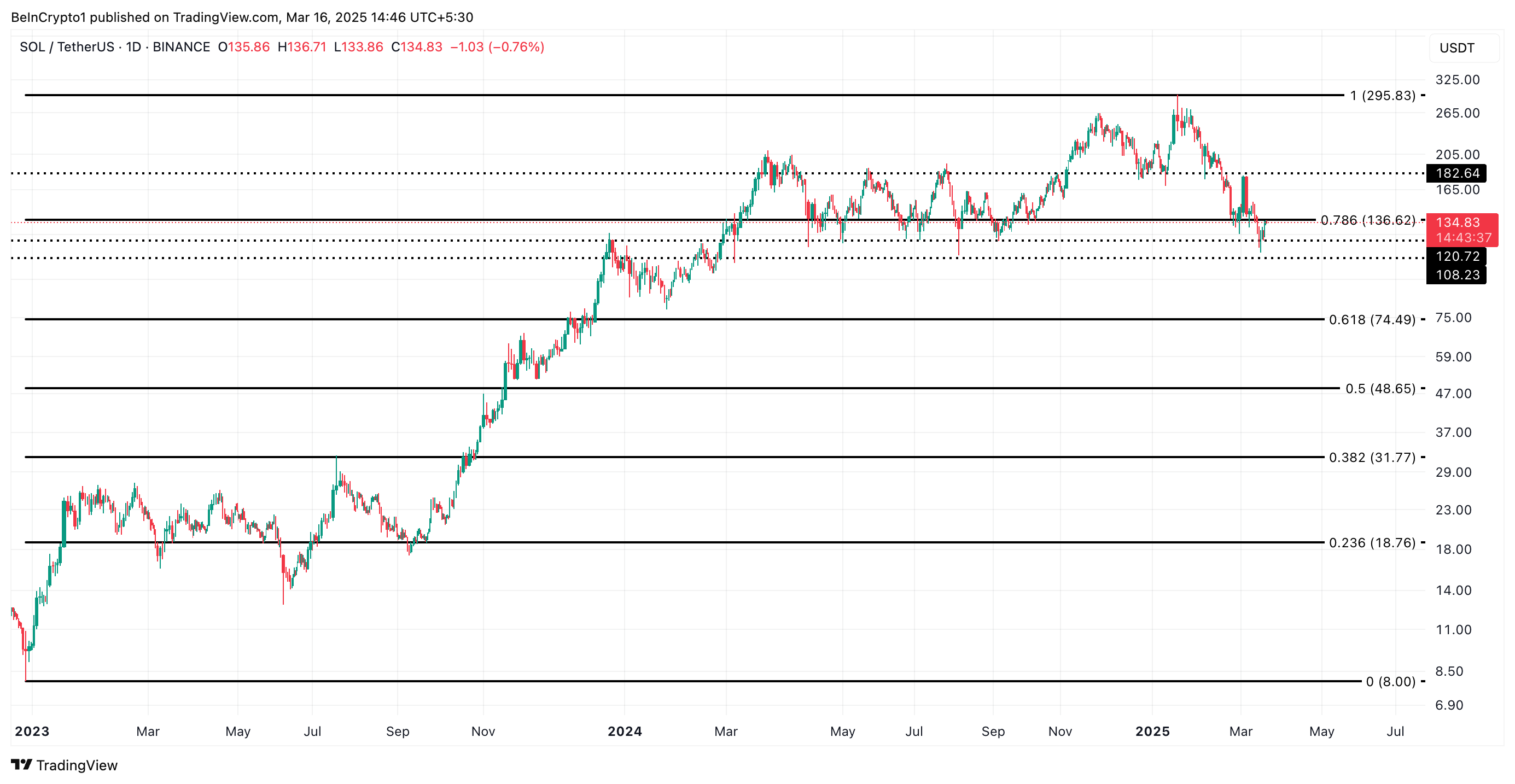 SOL Price Analysis
