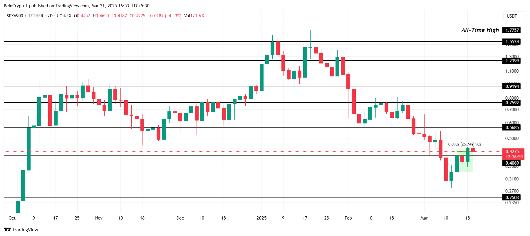 SPX प्राइस एनालिसिस।