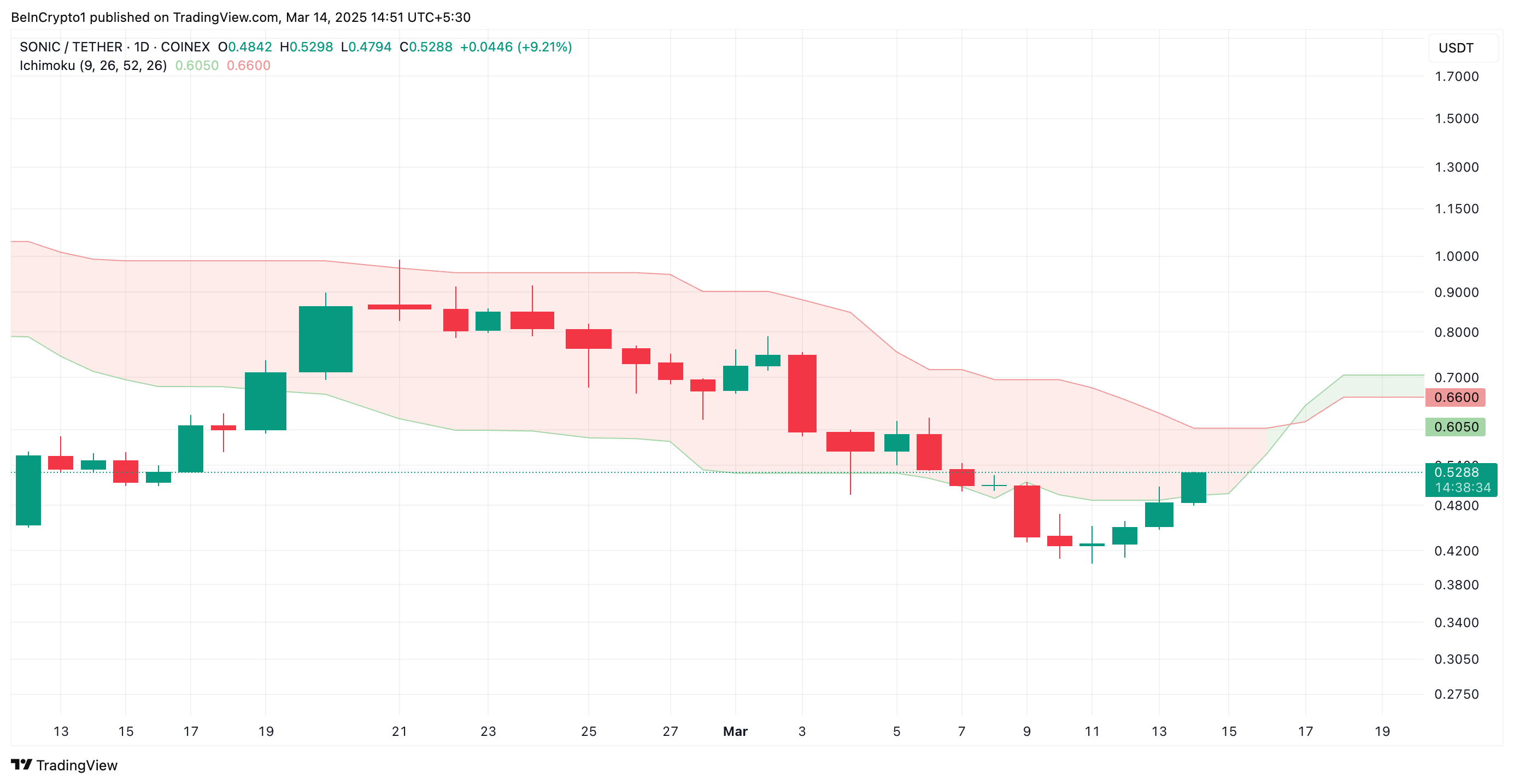 S Ichimoku Cloud