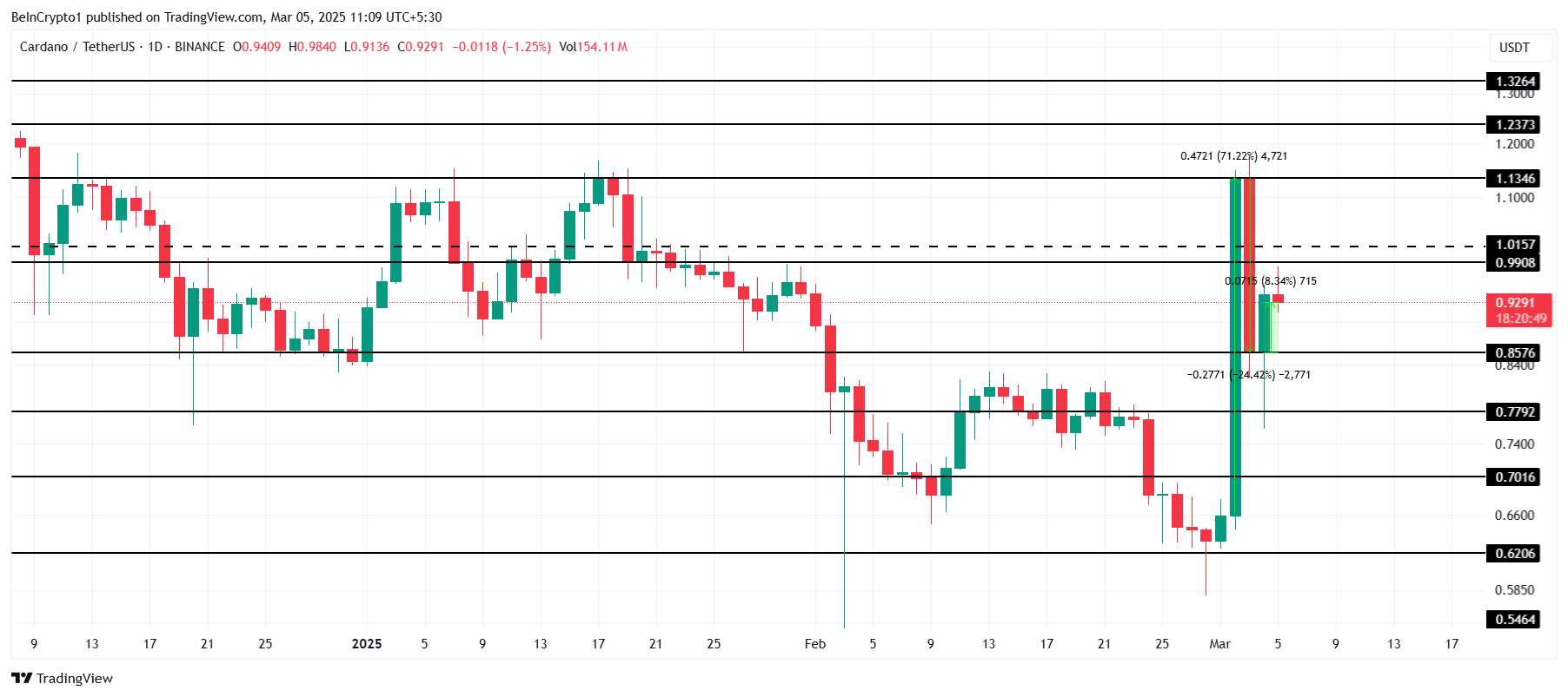 Cardano Price Analysis.