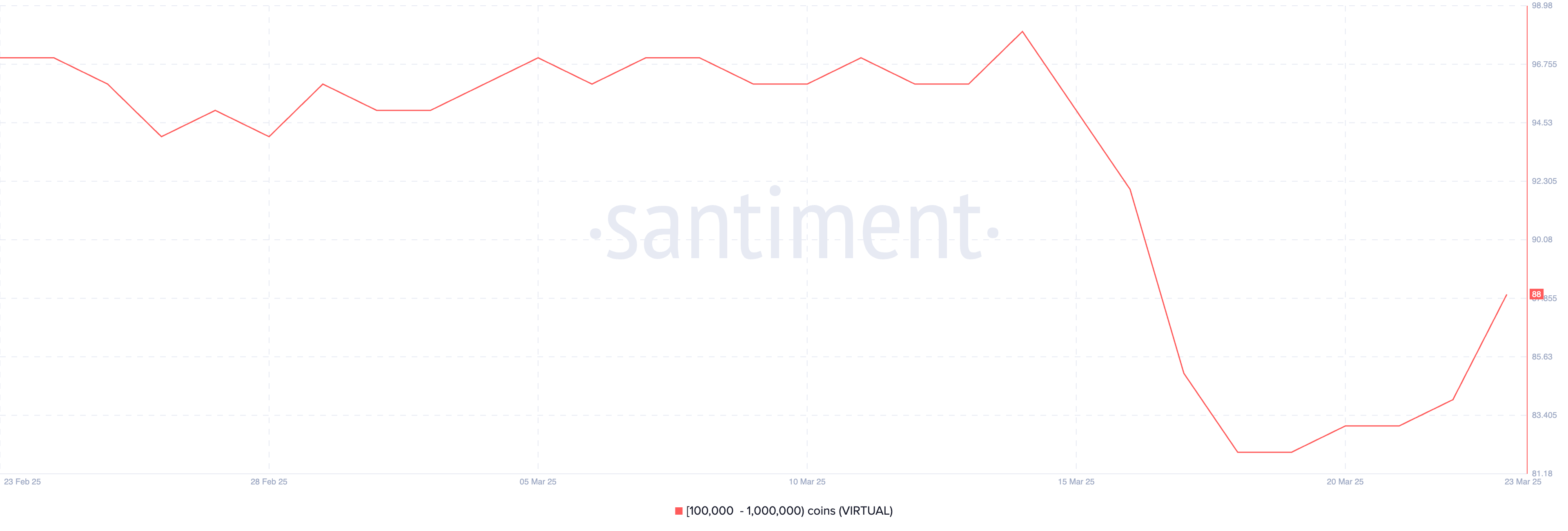 100,000 से 1,000,000 VIRTUAL रखने वाले एड्रेस की संख्या।