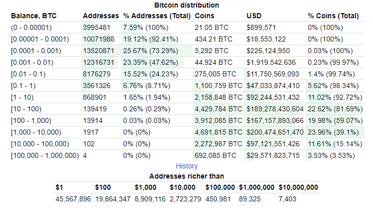 who owns the most bitcoin distribution