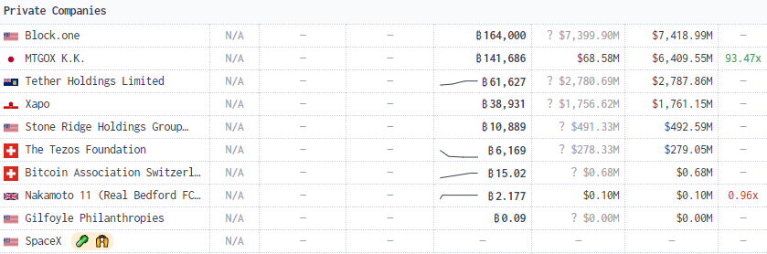 Private companies that own Bitcoin: bitcointreasuries.net