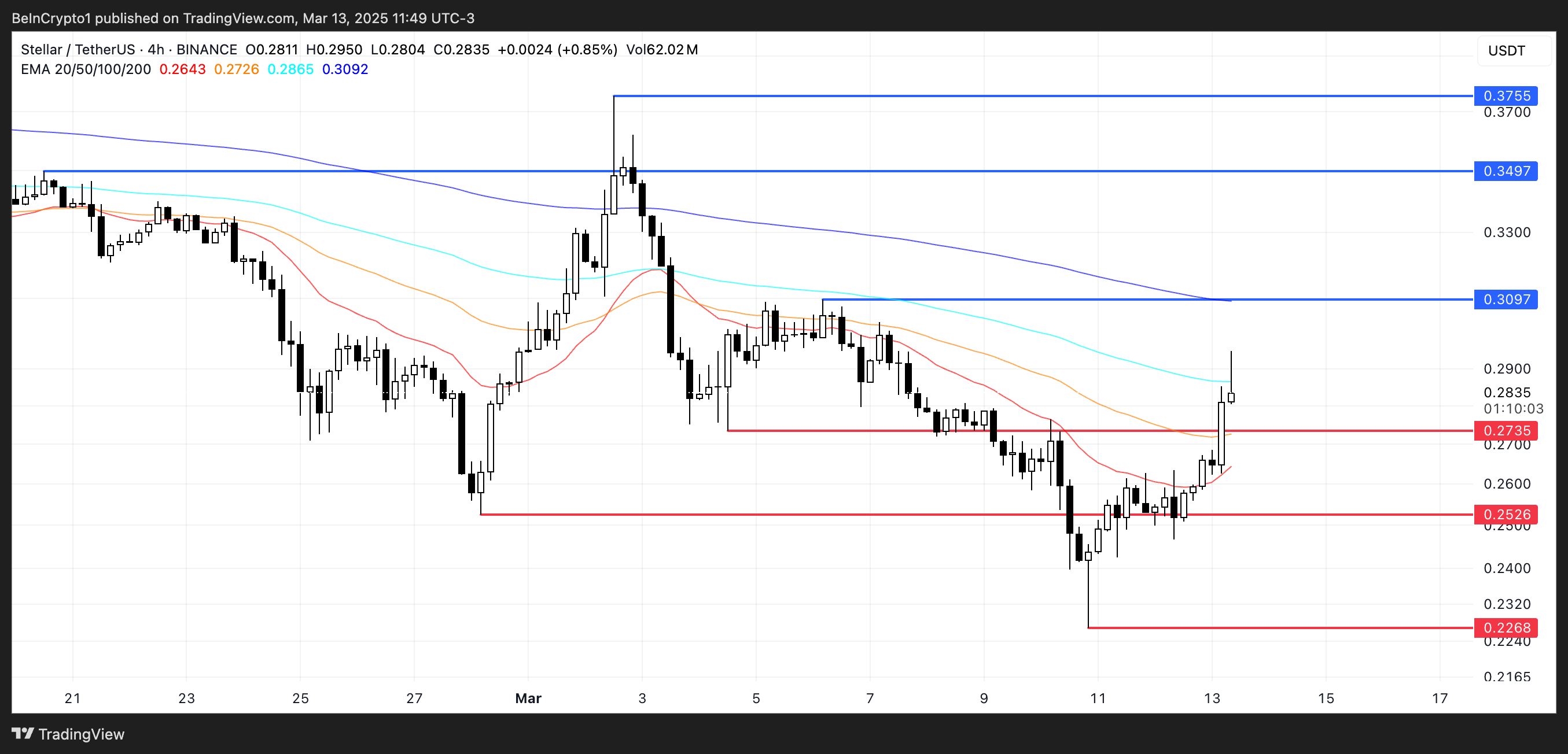 XLM प्राइस एनालिसिस।