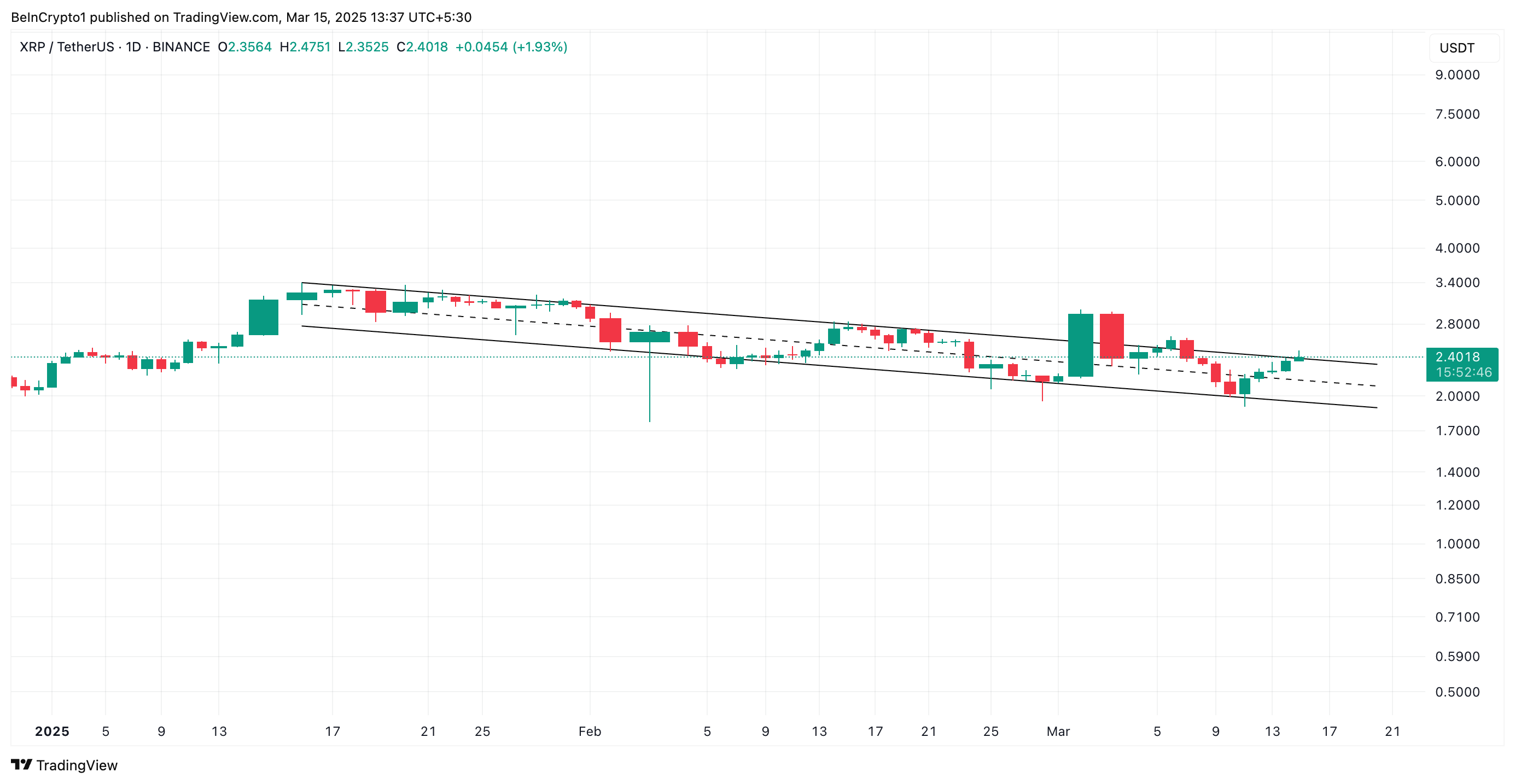 XRP Descending Parallel Channel.