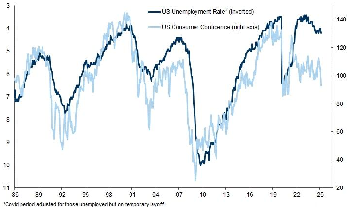 US consumer confidence chart according to Goldman Sachs