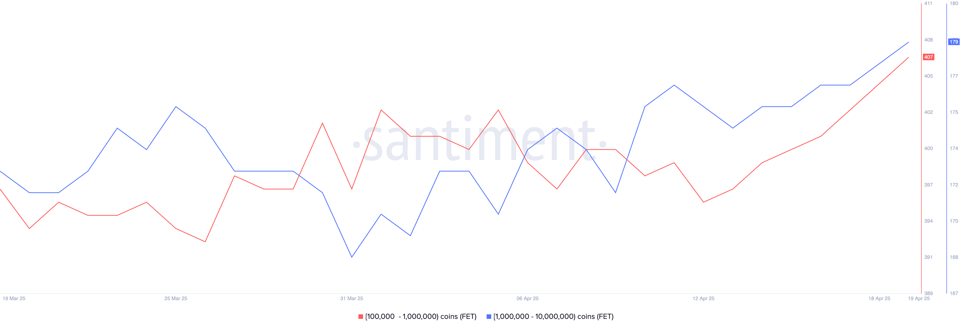 100,000 से 1,000,000 FET रखने वाले एड्रेस की संख्या।