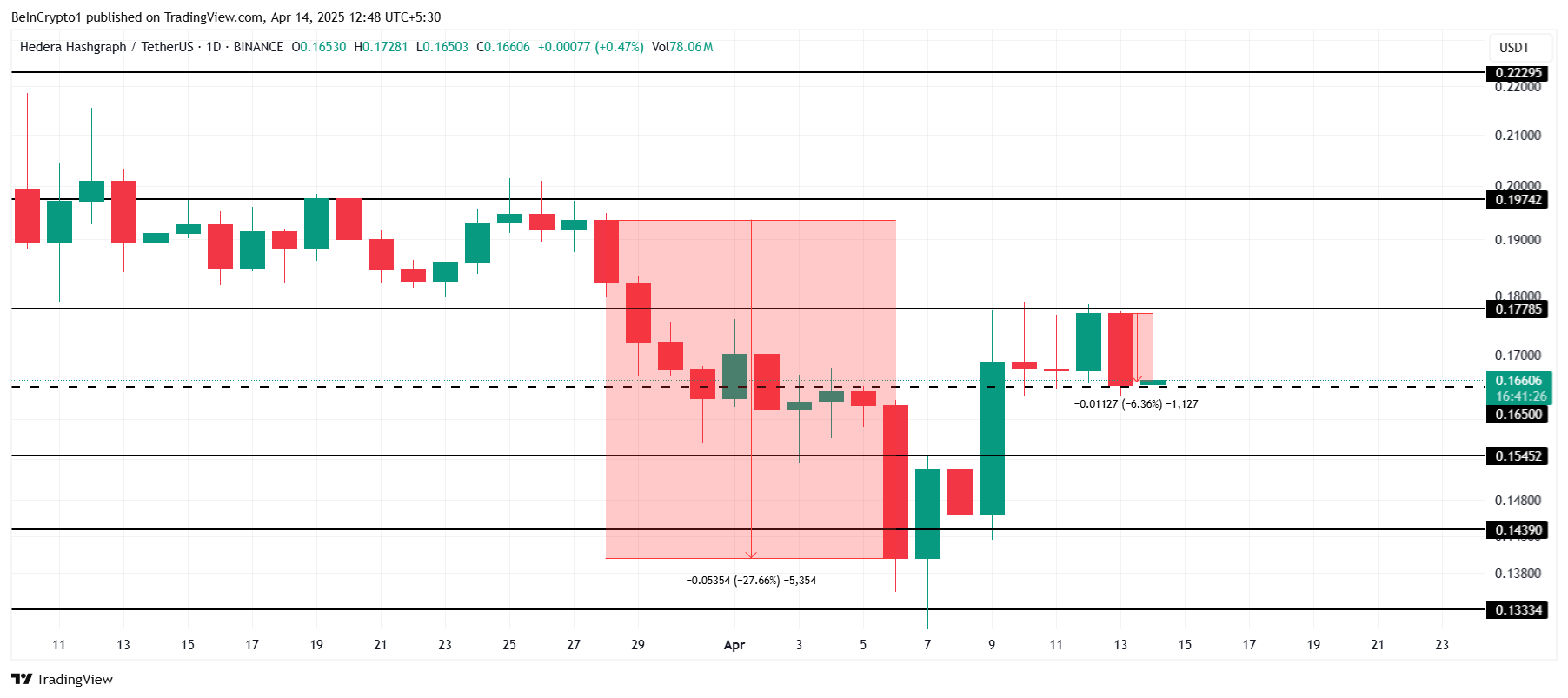 HBAR Price Analysis.