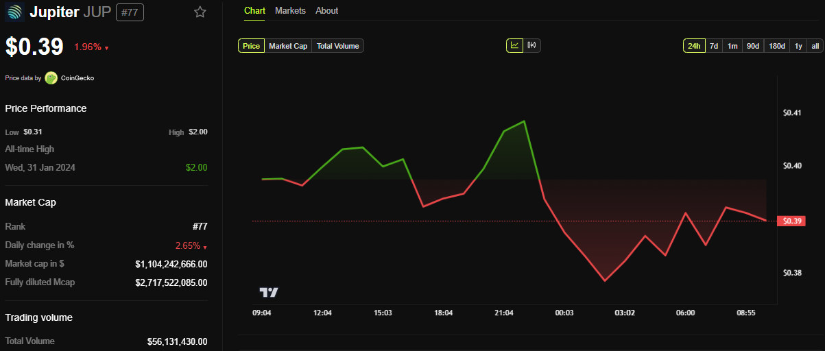 Jupiter (JUP) Price Performance