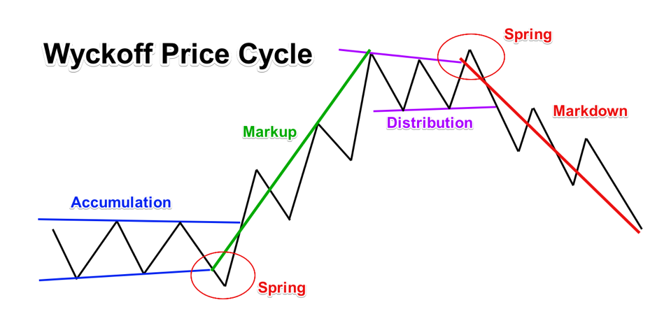Wyckoff Price Cycle
