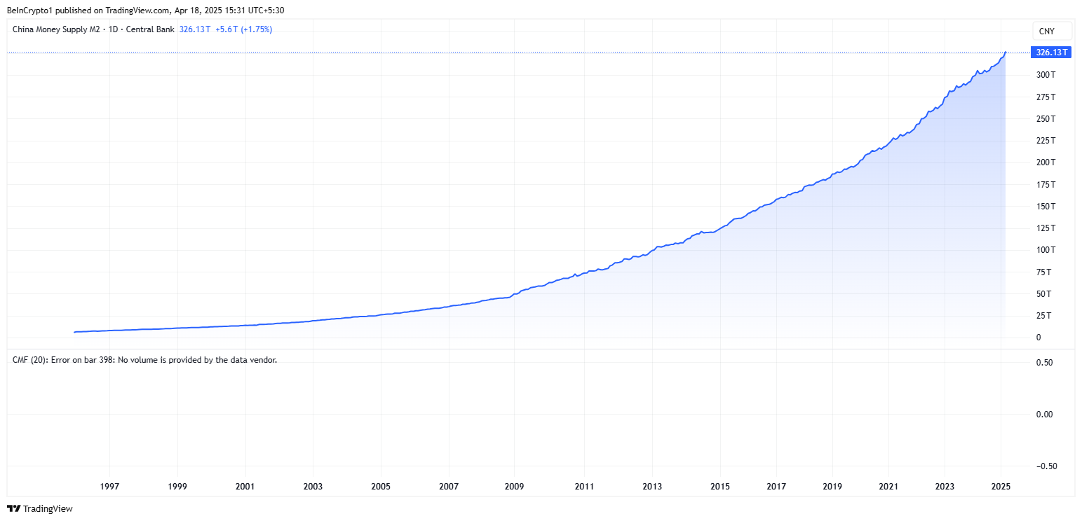 China's M2 money supply