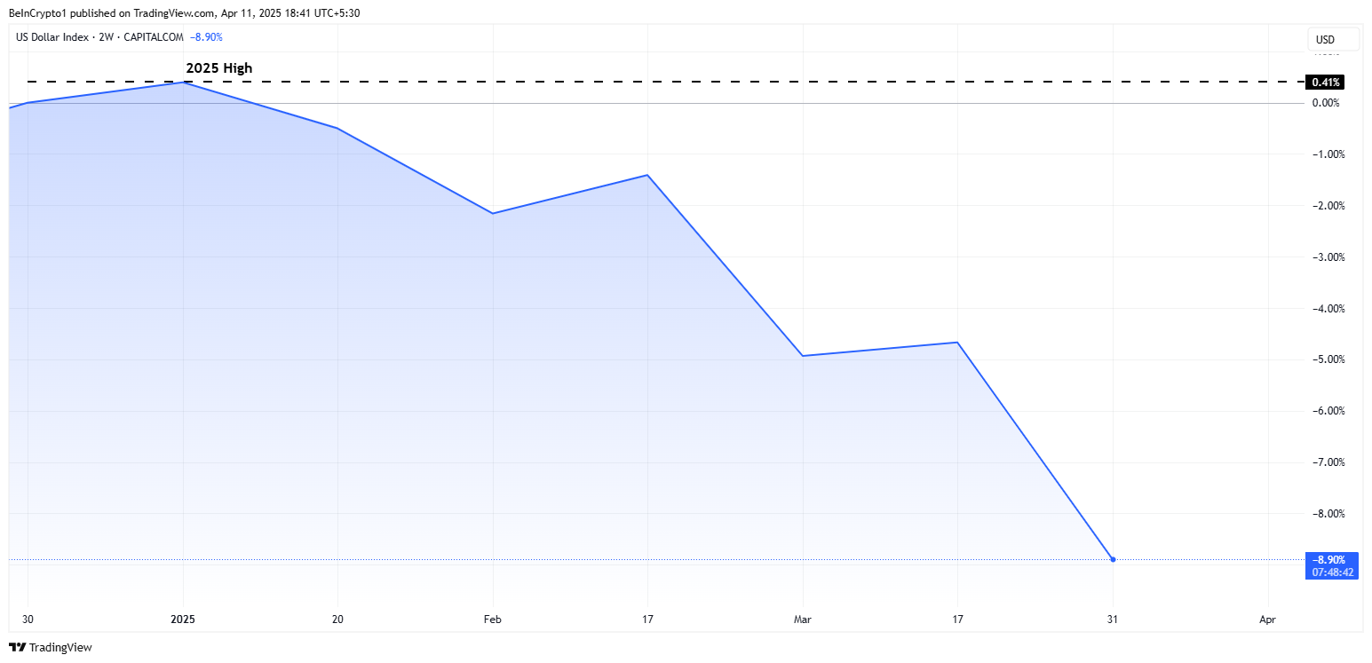 DXY प्रदर्शन वर्ष-से-तारीख