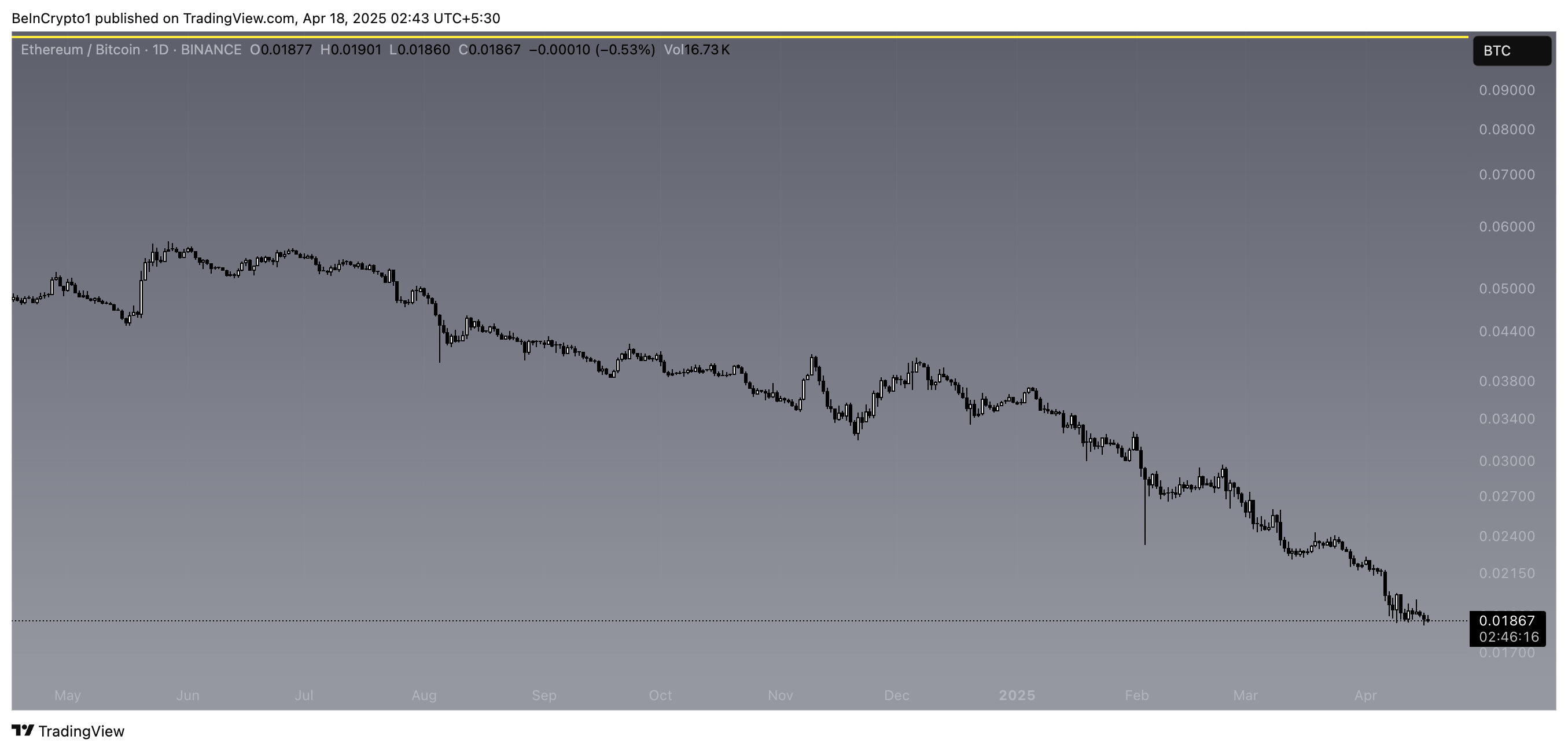ETH/BTC अनुपात।