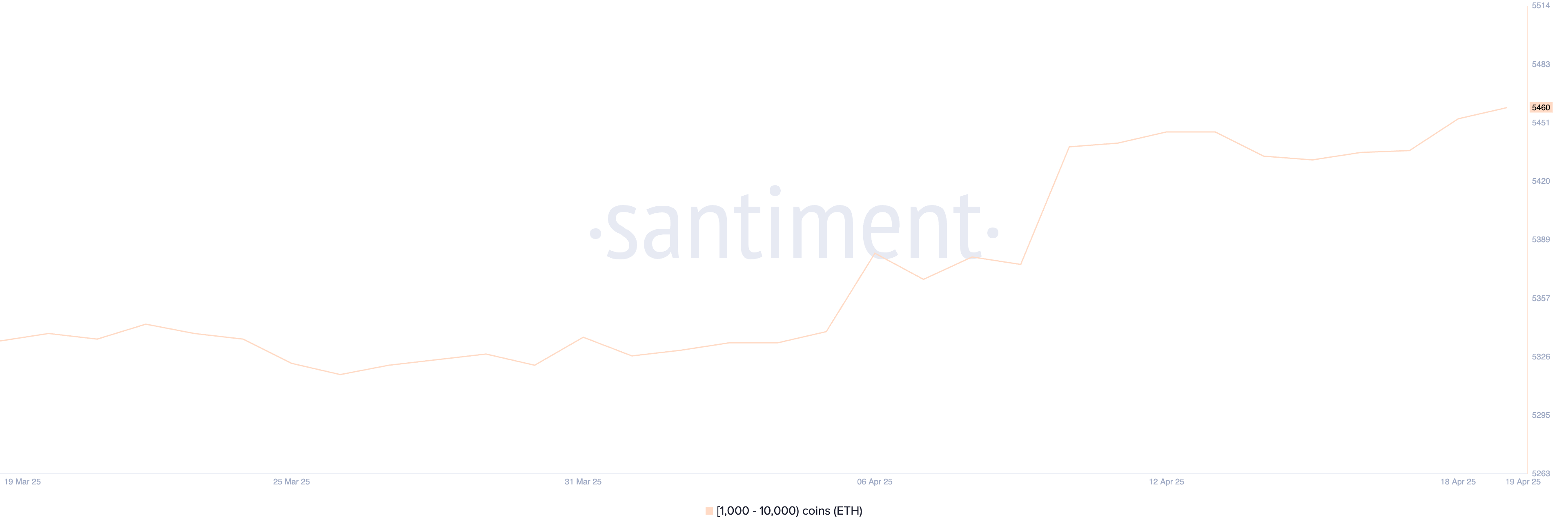 1,000 से 10,000 ETH रखने वाले पतों की संख्या।