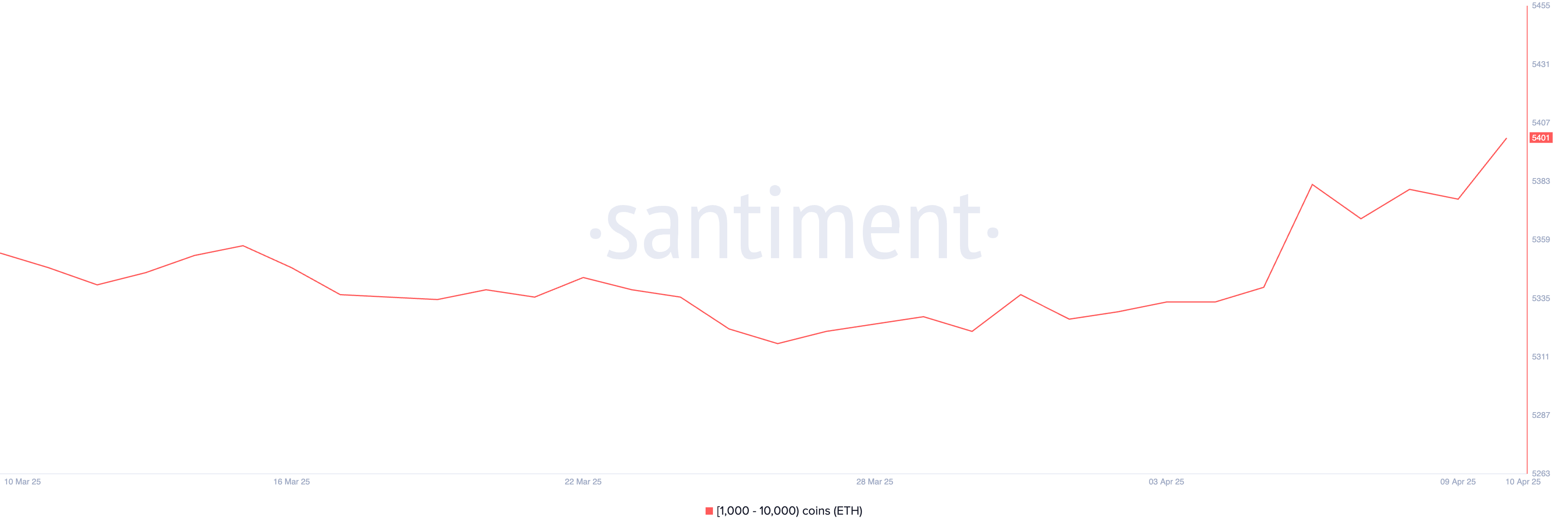1,000 से 10,000 ETH रखने वाले एड्रेस की संख्या।
