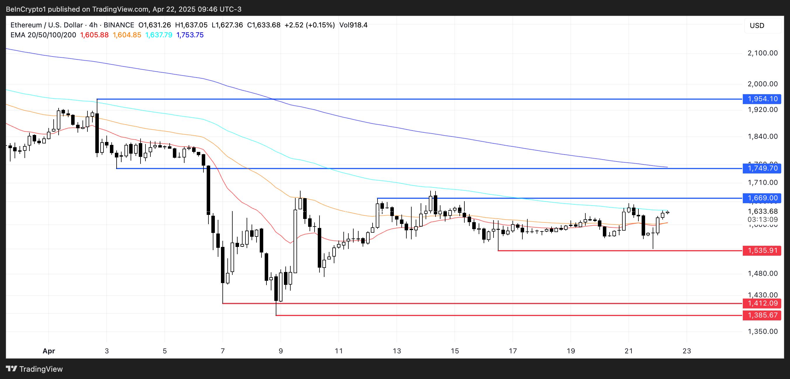 ETH प्राइस एनालिसिस।