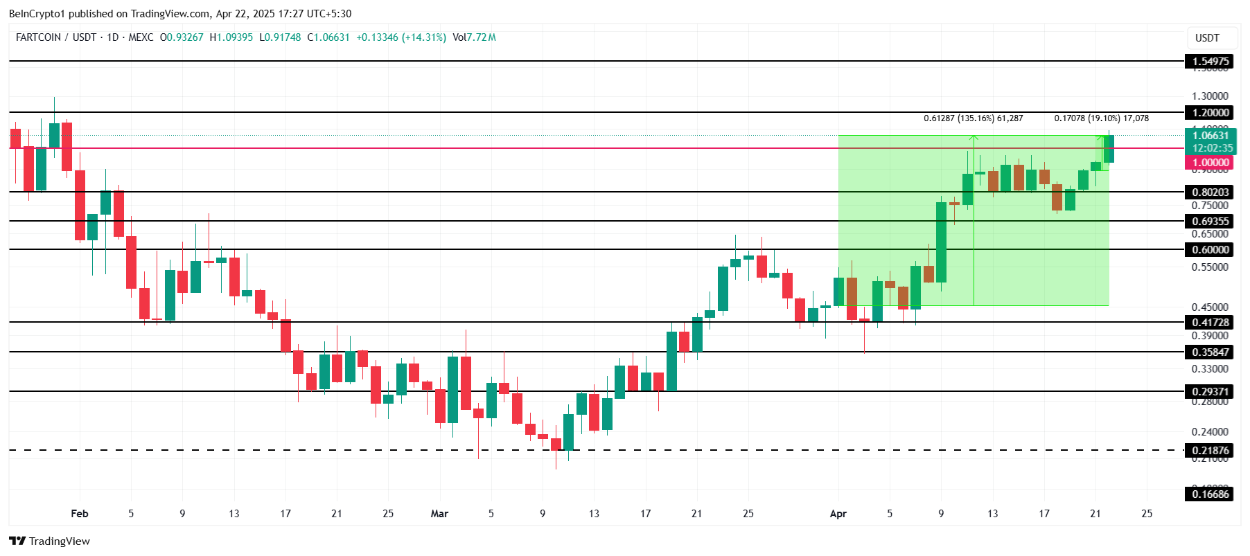 FARTCOIN Price Analysis.