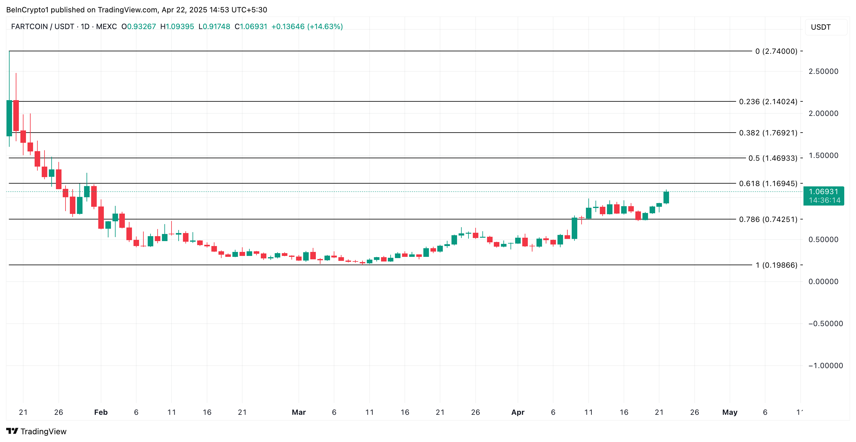 FARTCOIN प्राइस एनालिसिस।