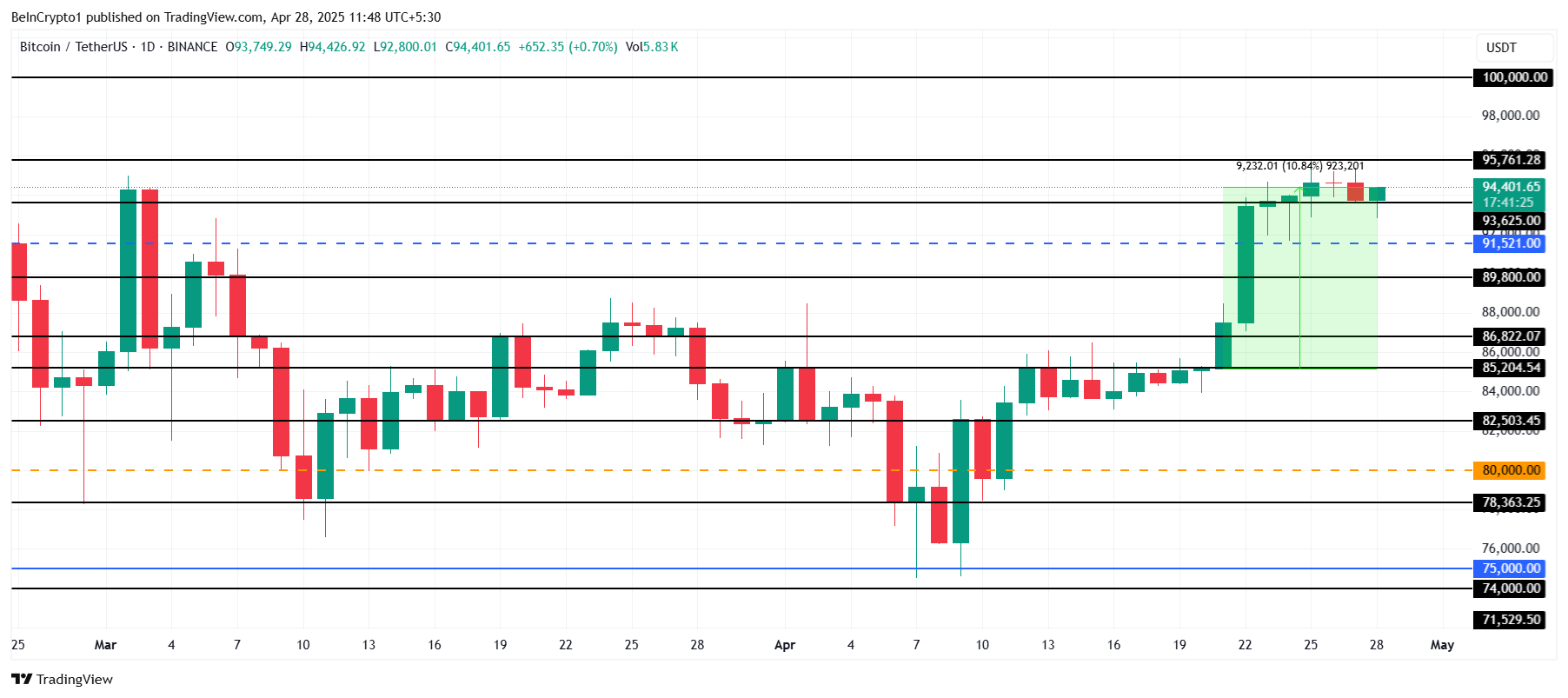 Bitcoin Price Analysis.
