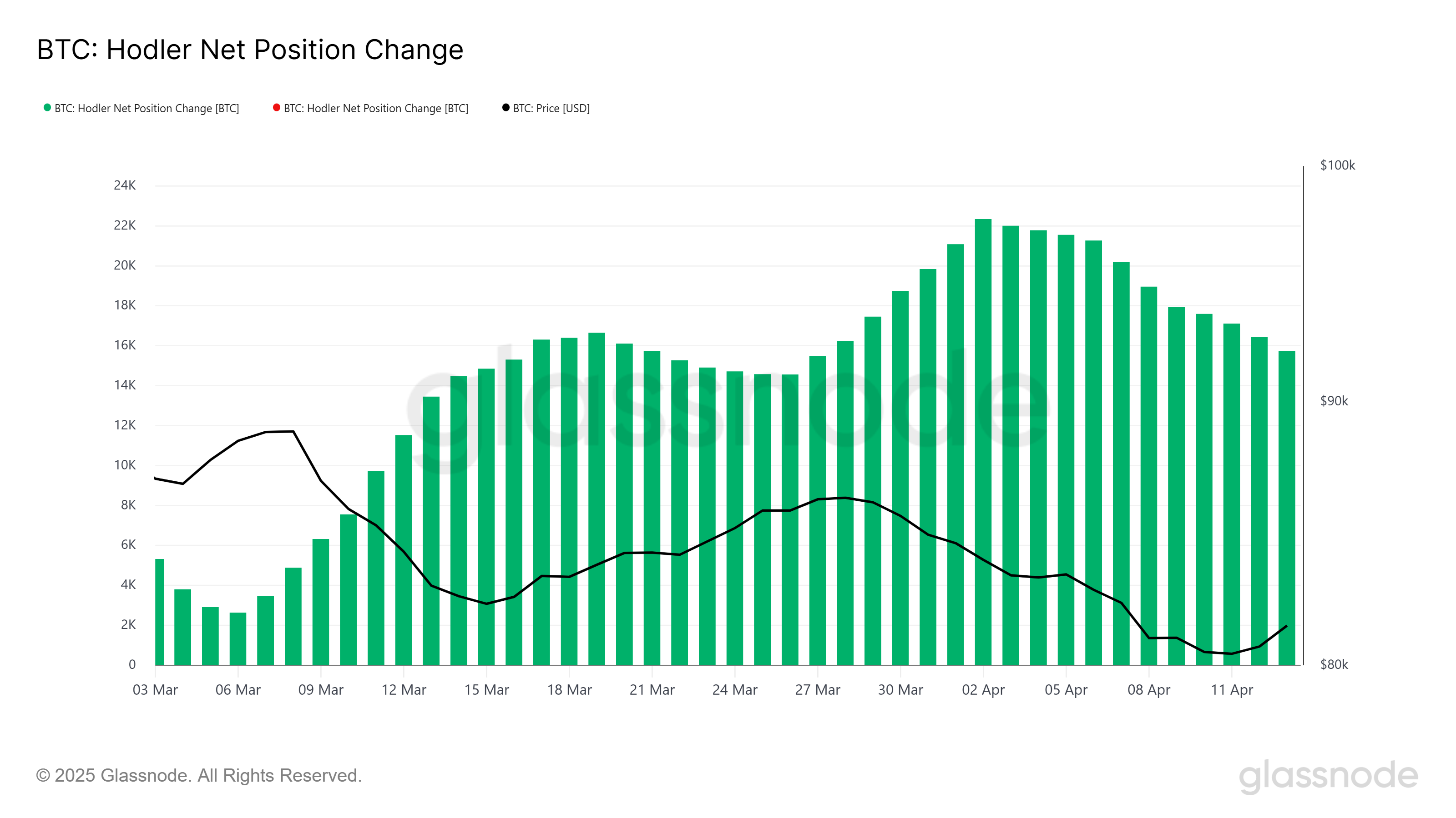 Bitcoin HODLer Net Position Change