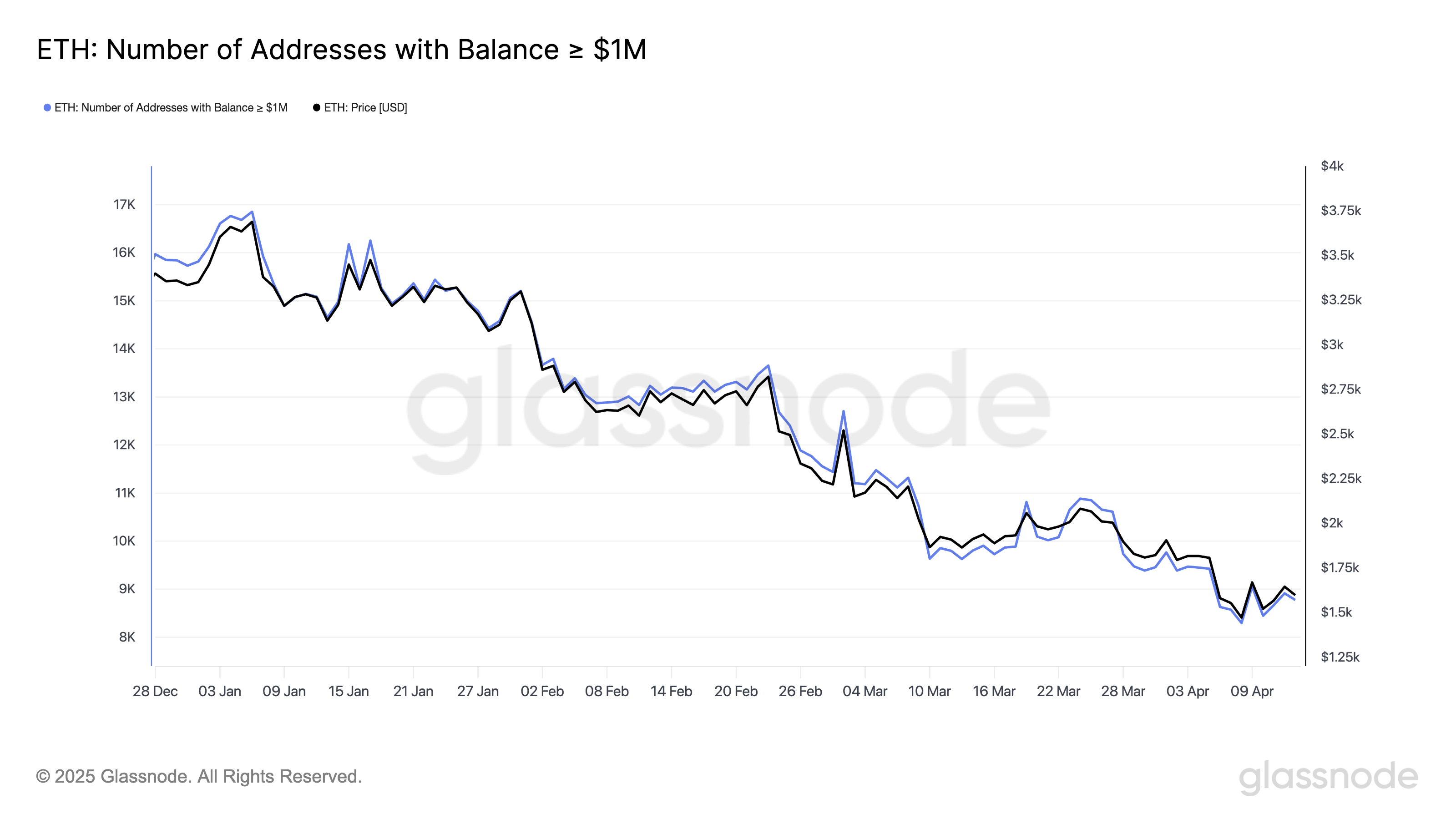Holders with at least $1 million worth of ETH